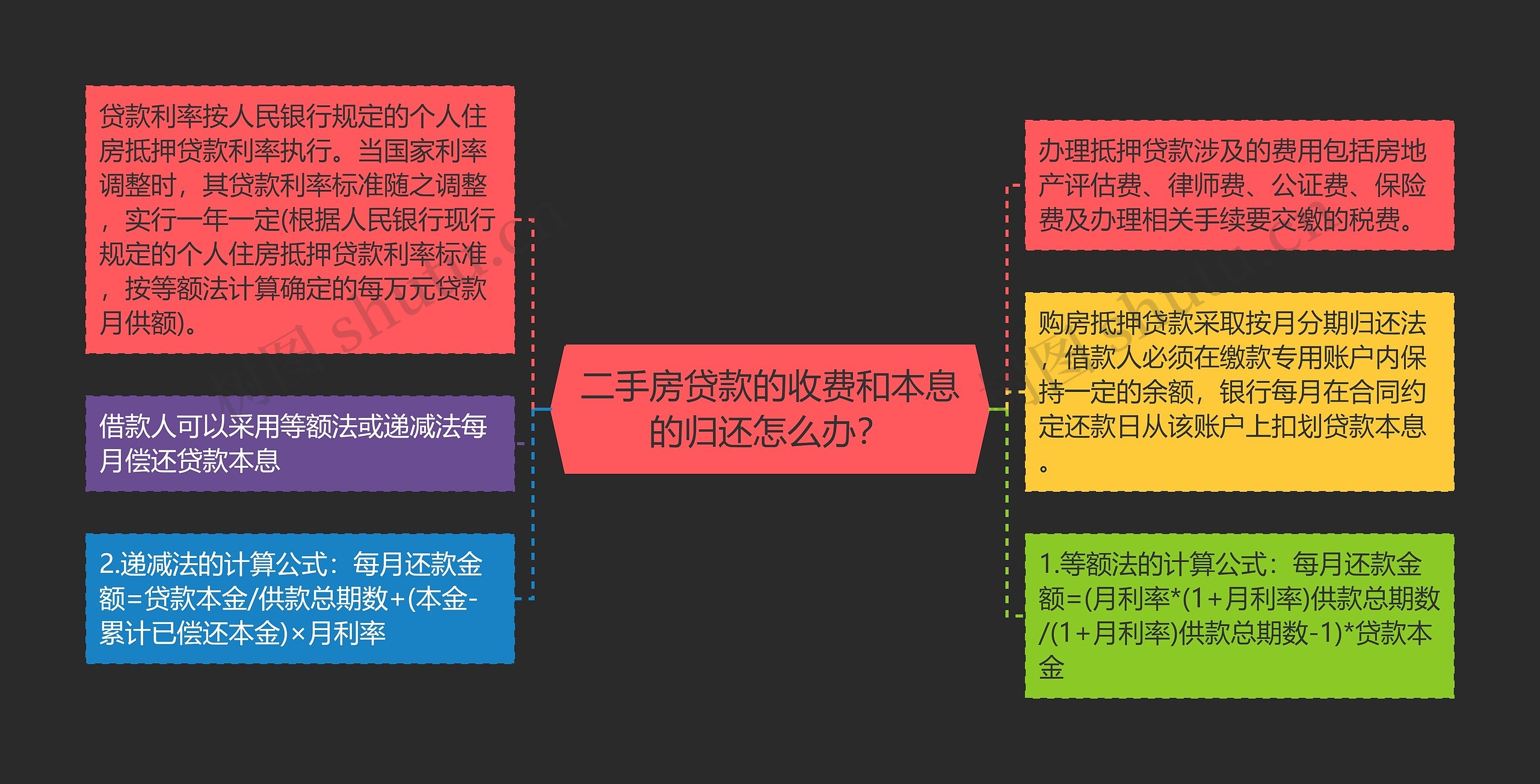 二手房贷款的收费和本息的归还怎么办？思维导图