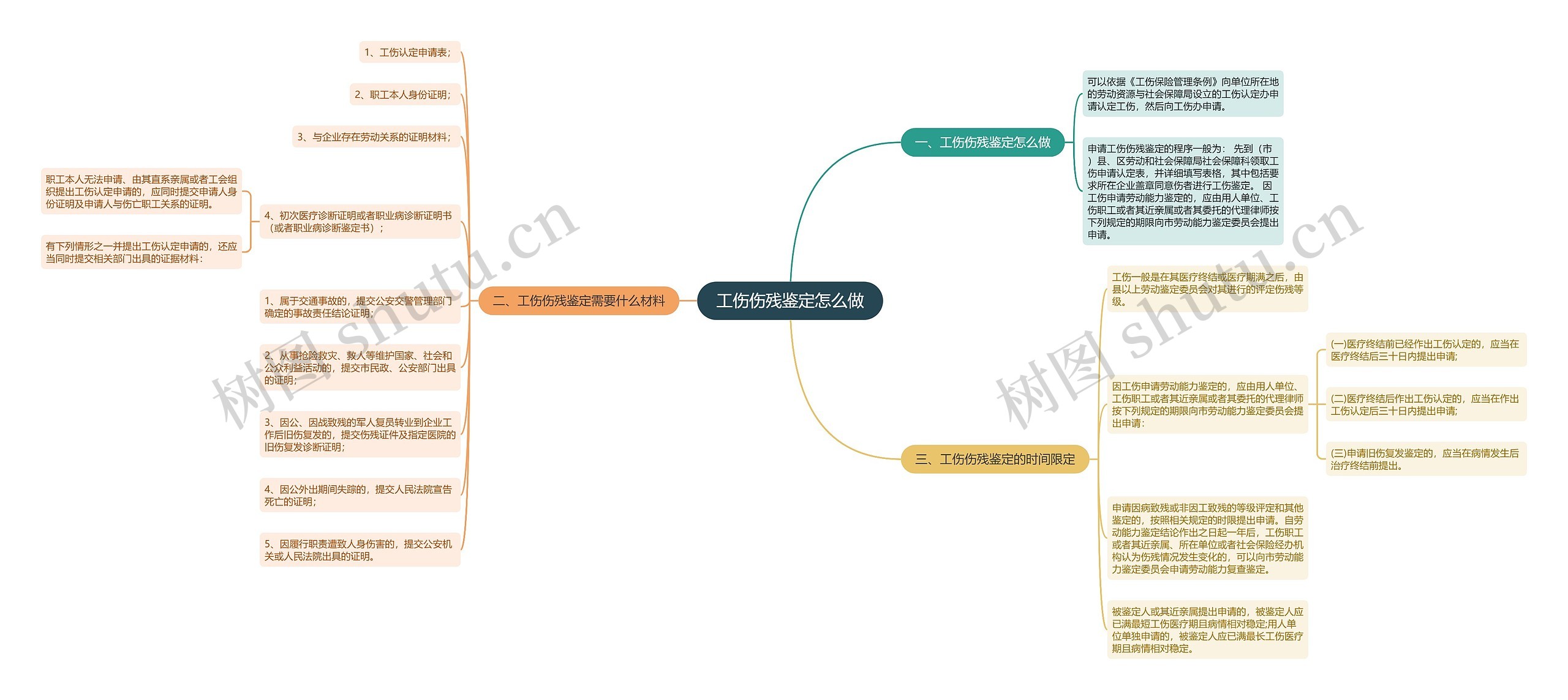 工伤伤残鉴定怎么做思维导图