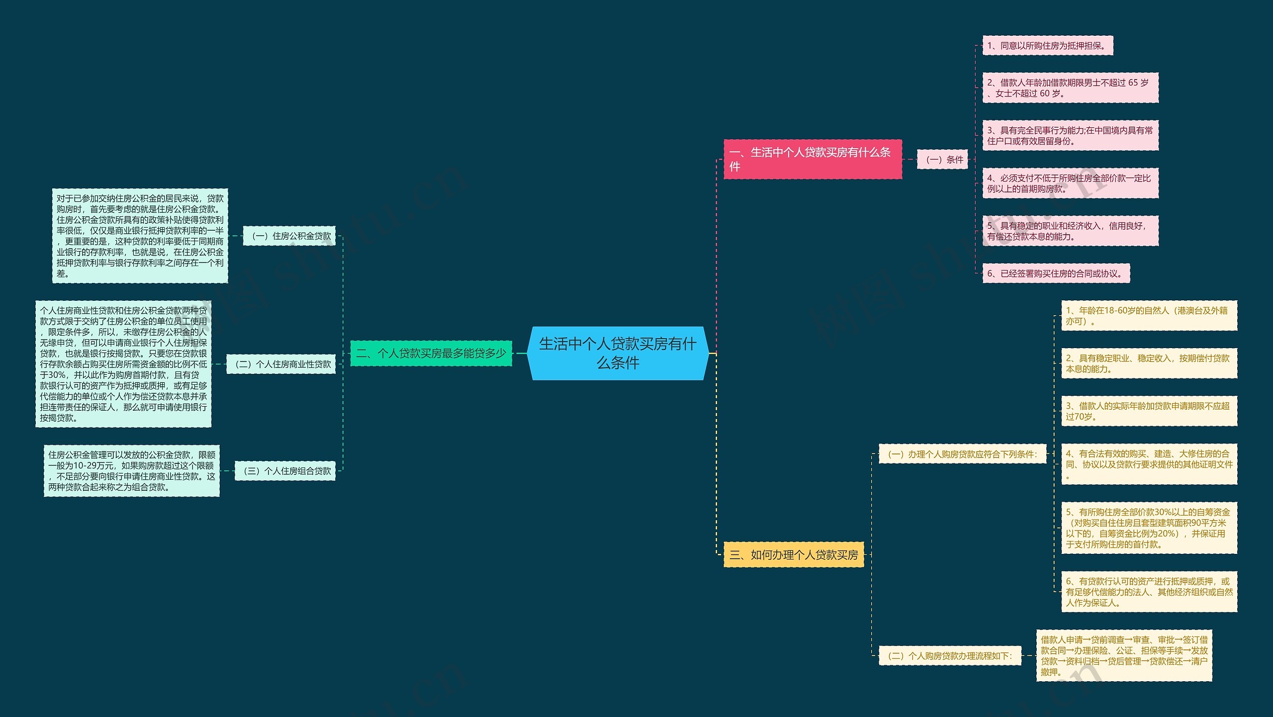 生活中个人贷款买房有什么条件思维导图