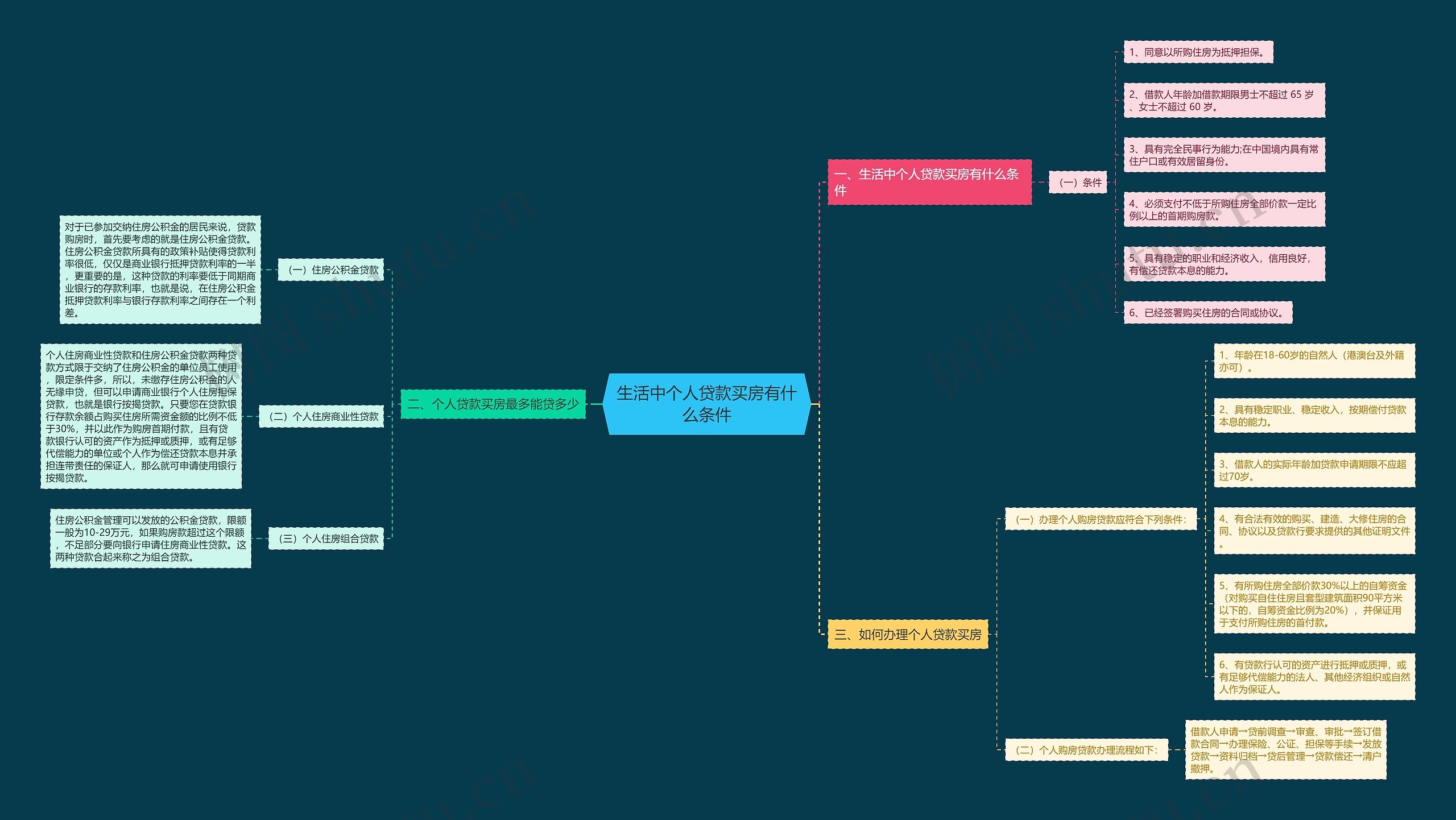 生活中个人贷款买房有什么条件 生活中个人贷款买房有什么条件