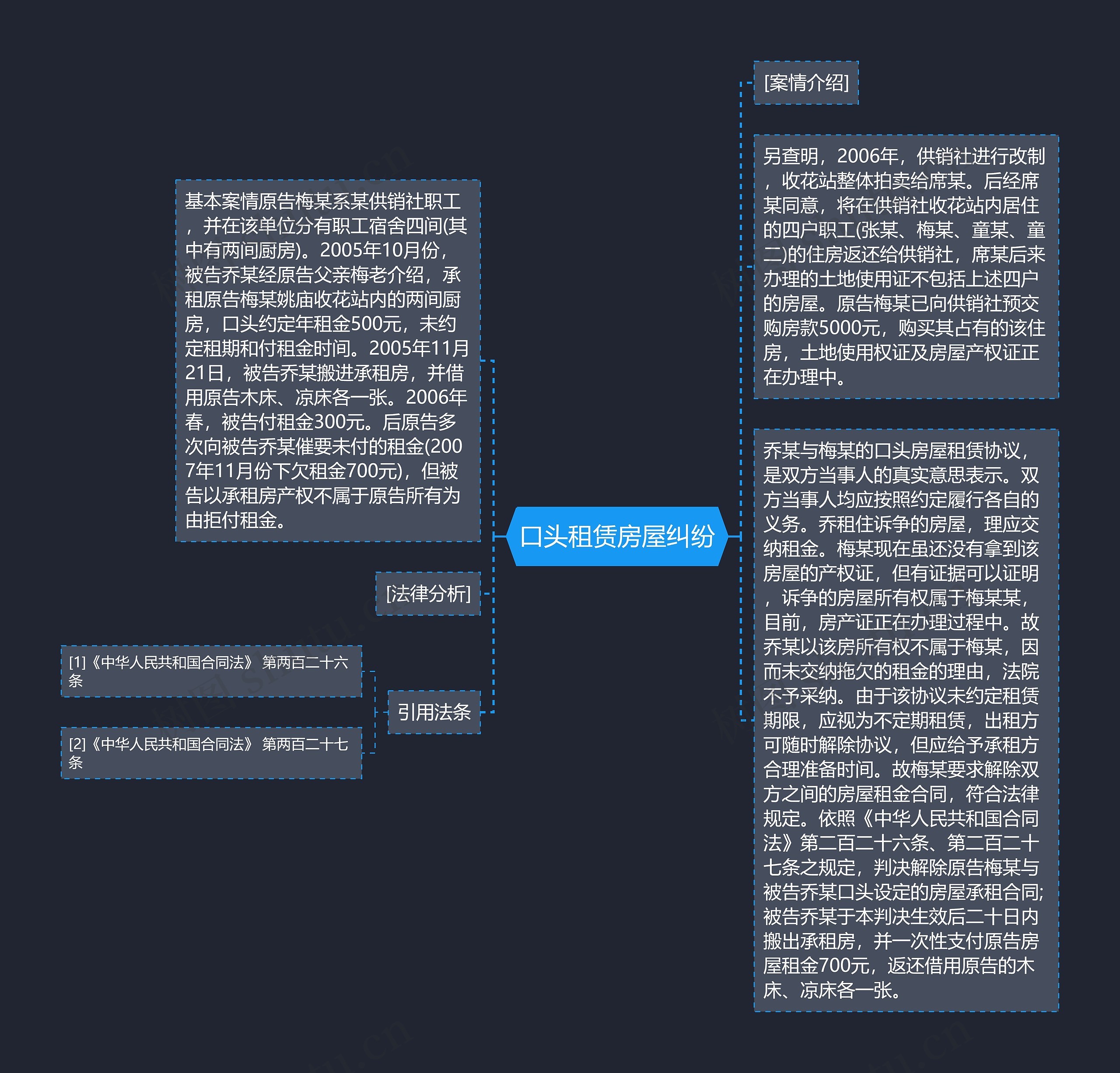 口头租赁房屋纠纷思维导图