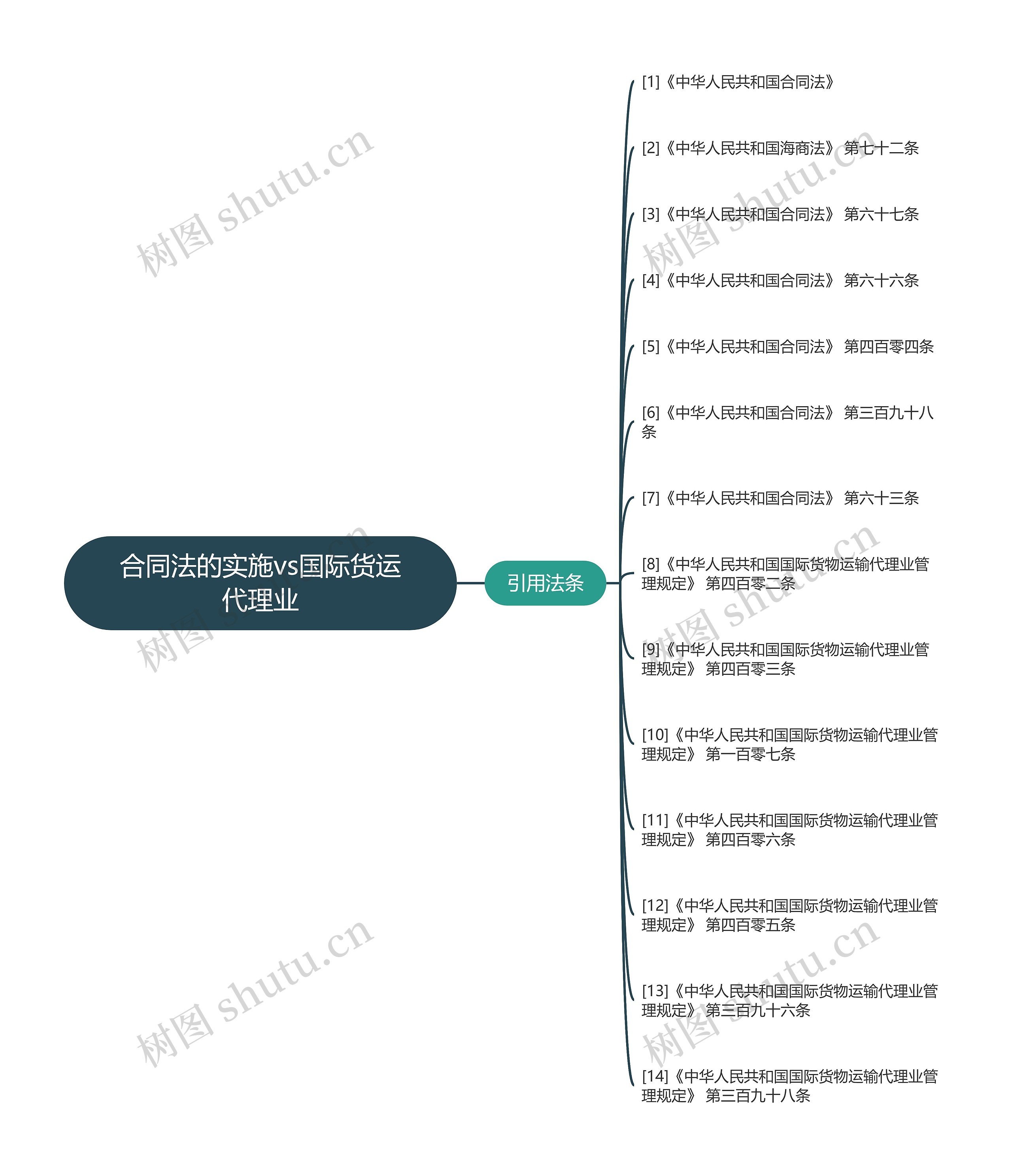 合同法的实施vs国际货运代理业思维导图