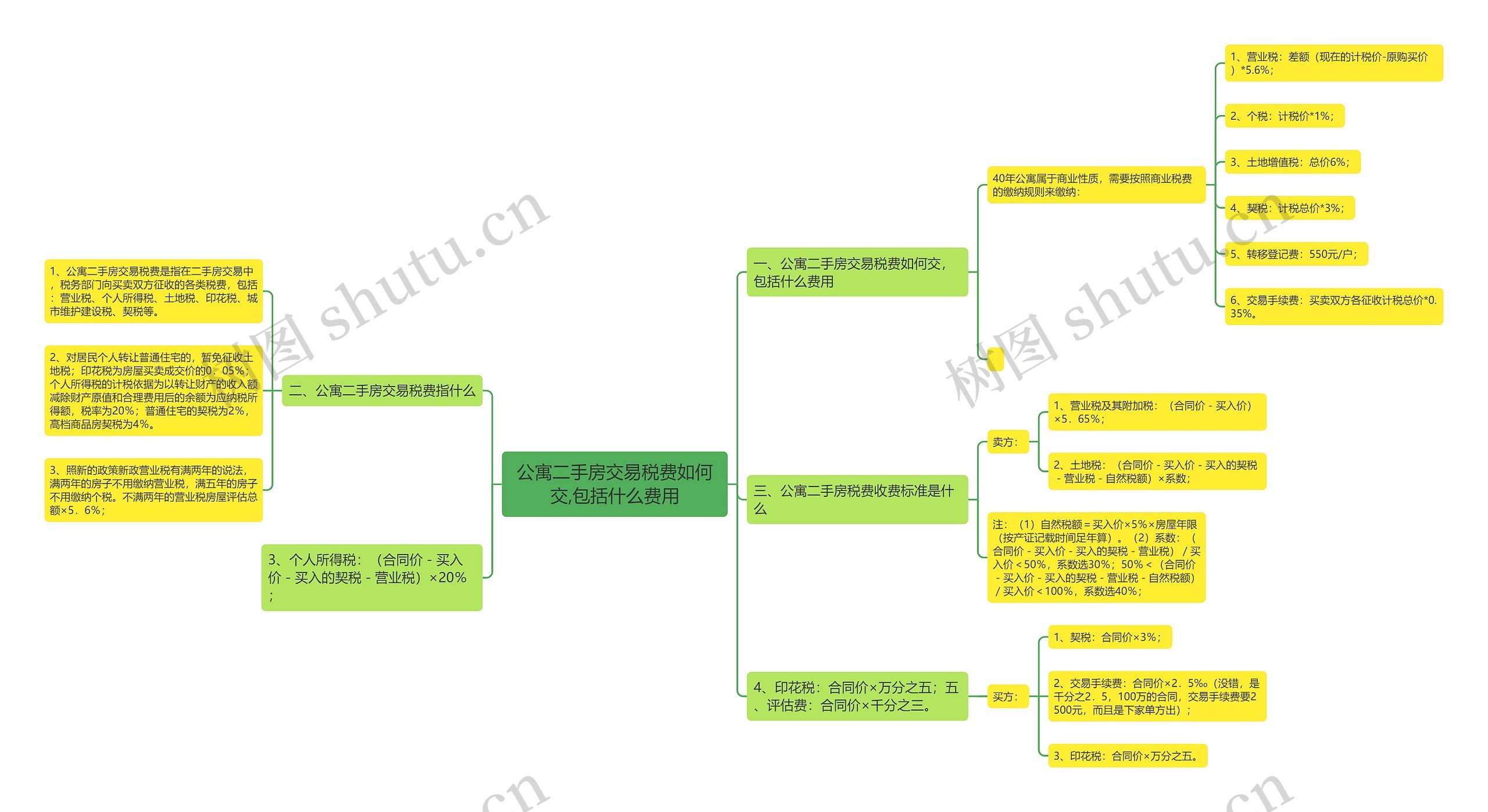 公寓二手房交易税费如何交,包括什么费用思维导图