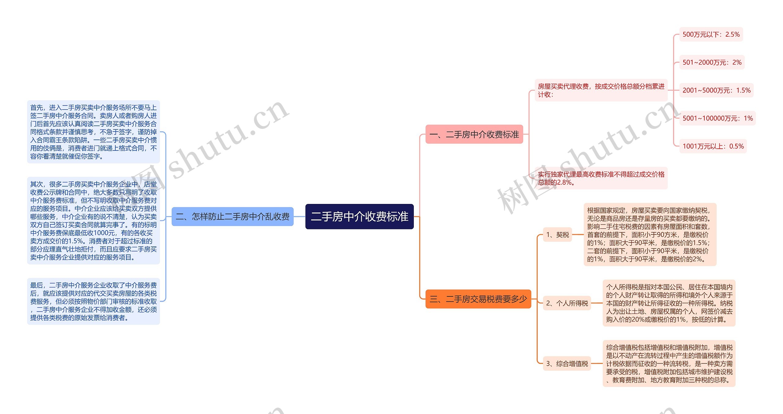 二手房中介收费标准