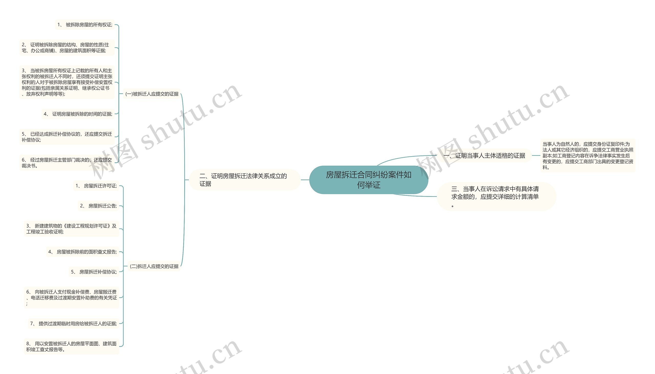 房屋拆迁合同纠纷案件如何举证思维导图