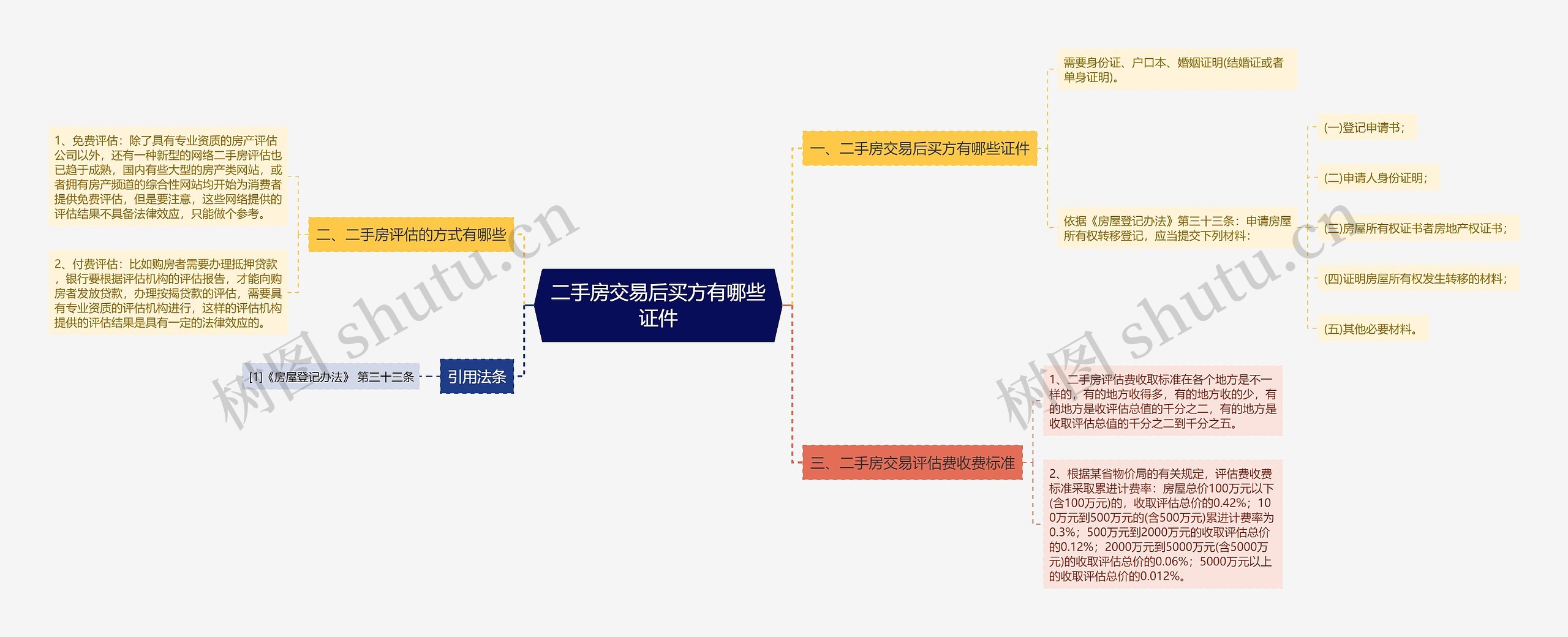 二手房交易后买方有哪些证件思维导图