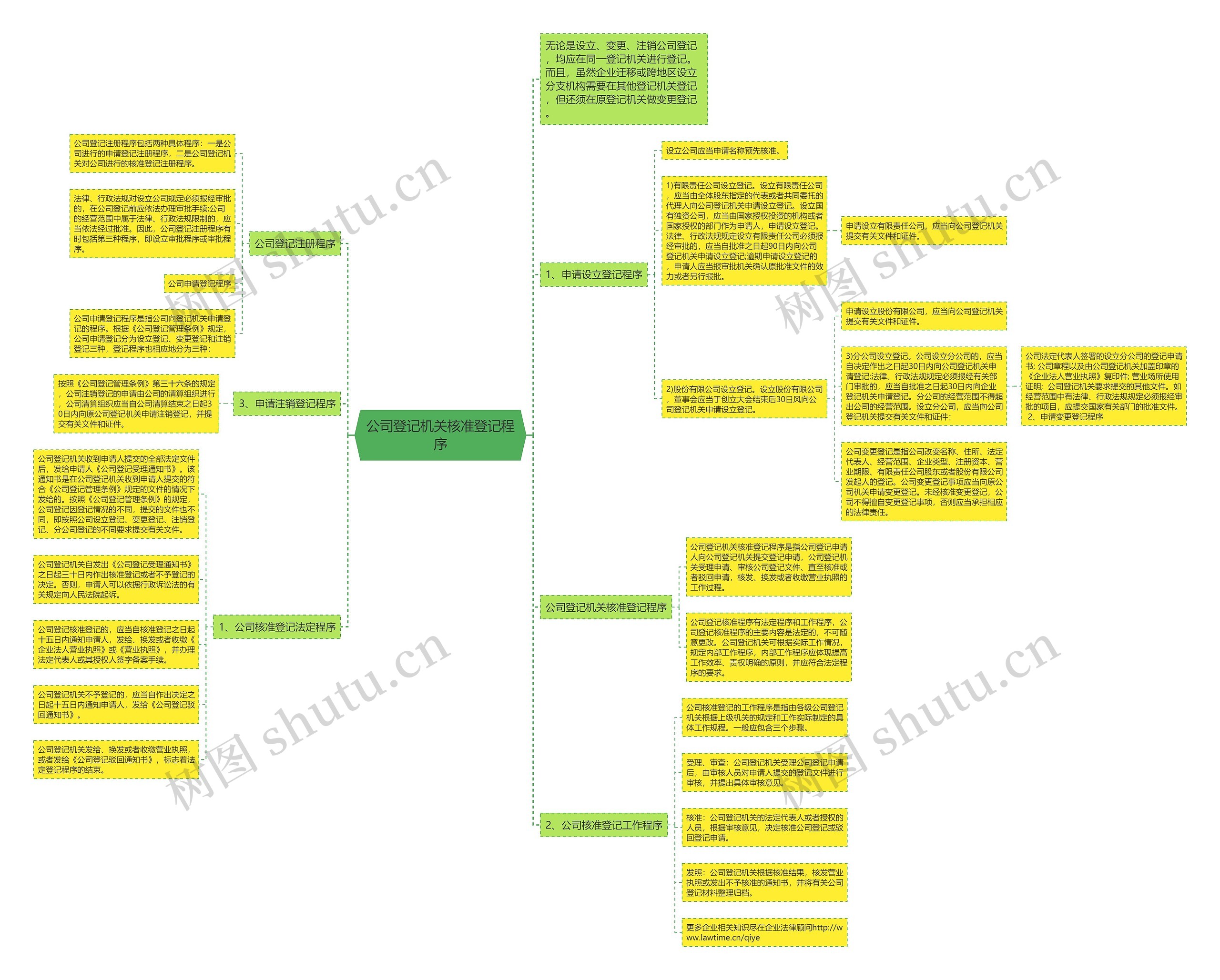 公司登记机关核准登记程序思维导图