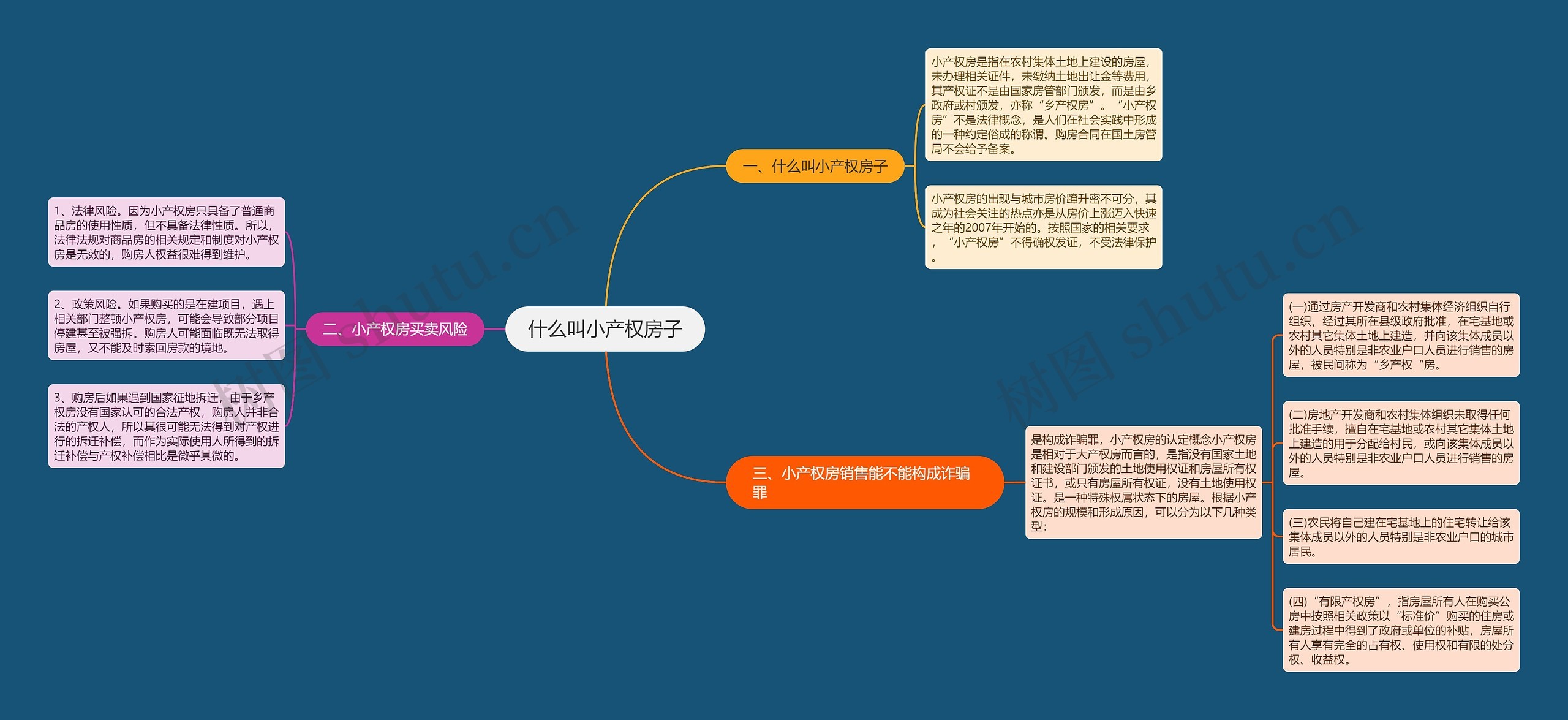 什么叫小产权房子思维导图