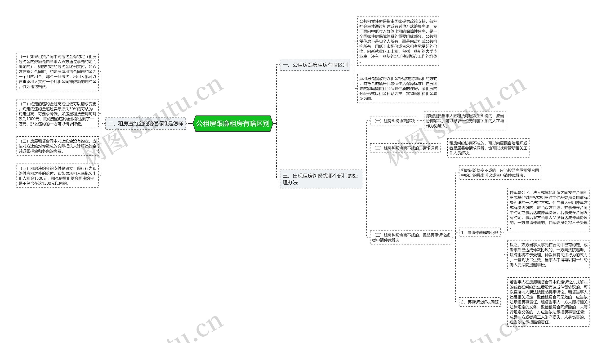 公租房跟廉租房有啥区别思维导图