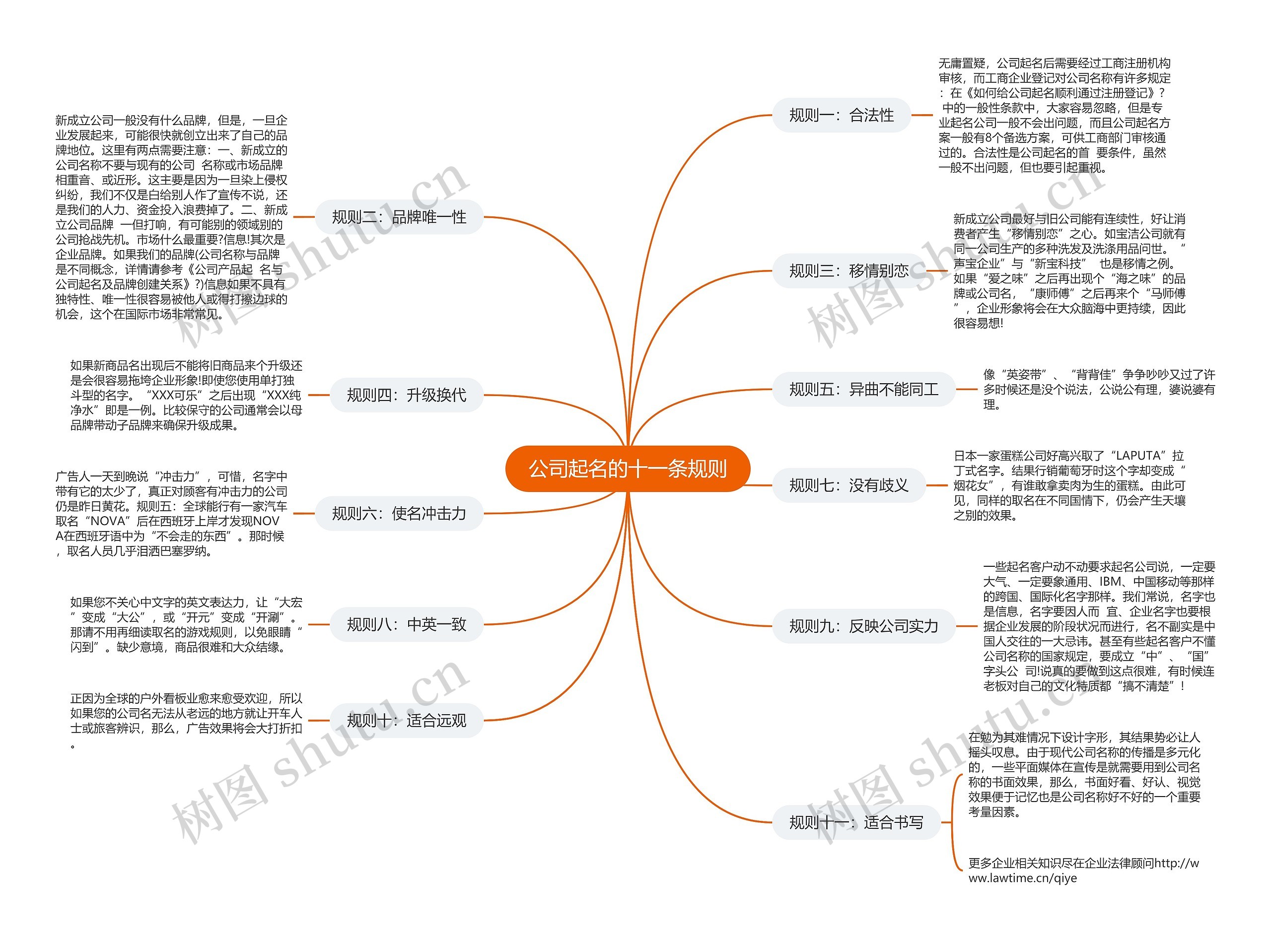 公司起名的十一条规则思维导图