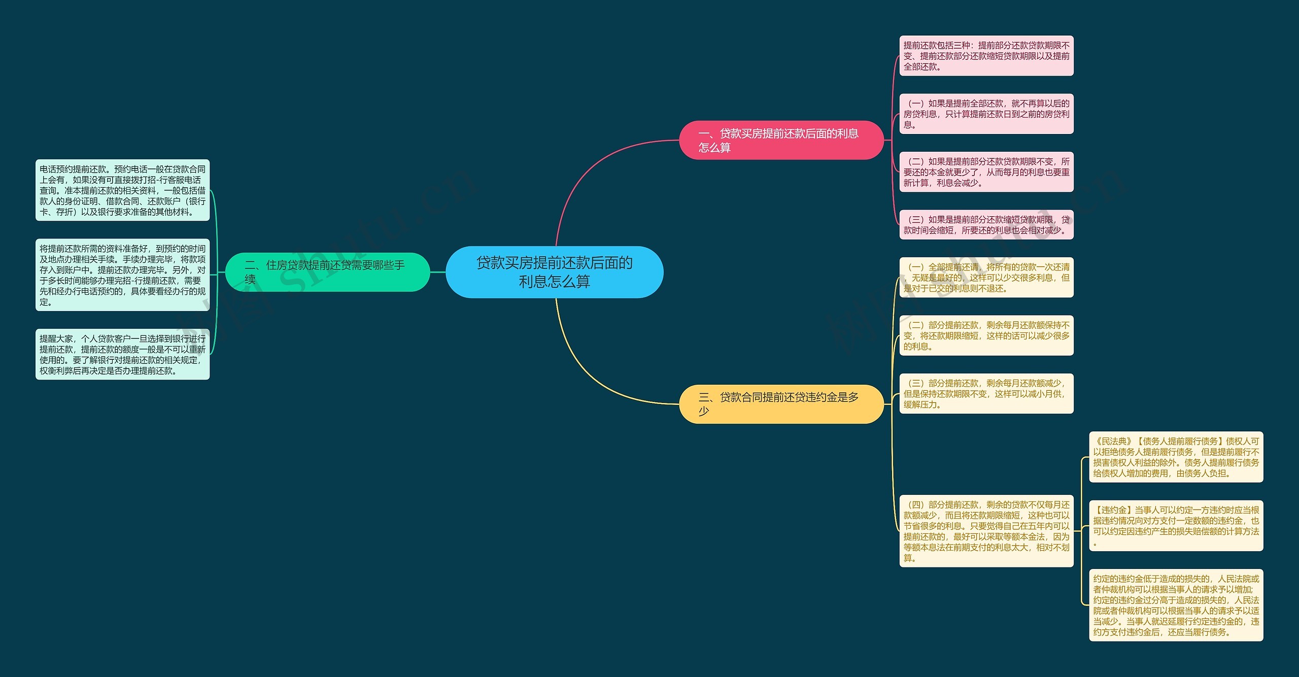 贷款买房提前还款后面的利息怎么算思维导图