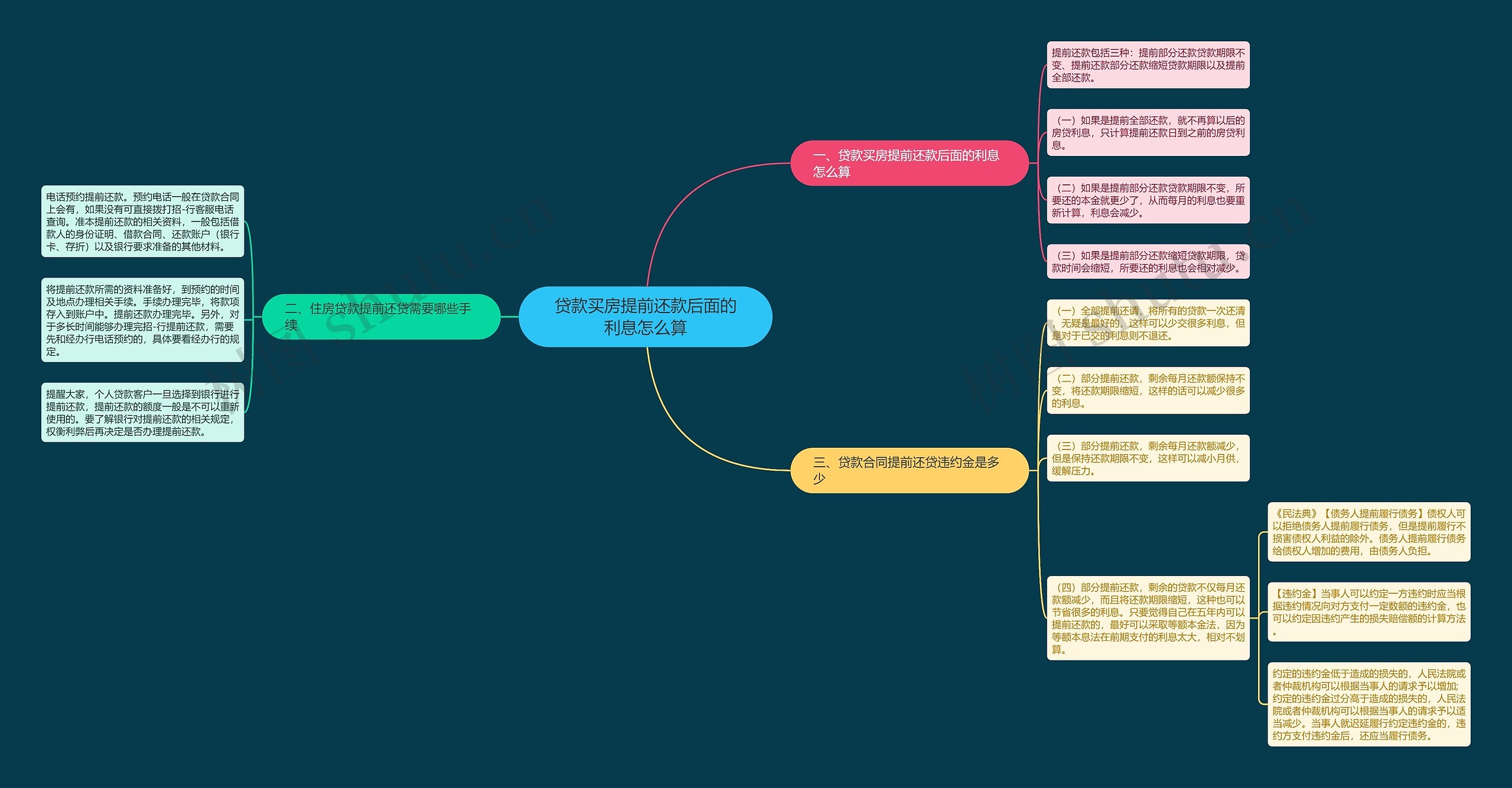 贷款买房提前还款后面的利息怎么算 贷款买房提前还款后面的利息怎么算