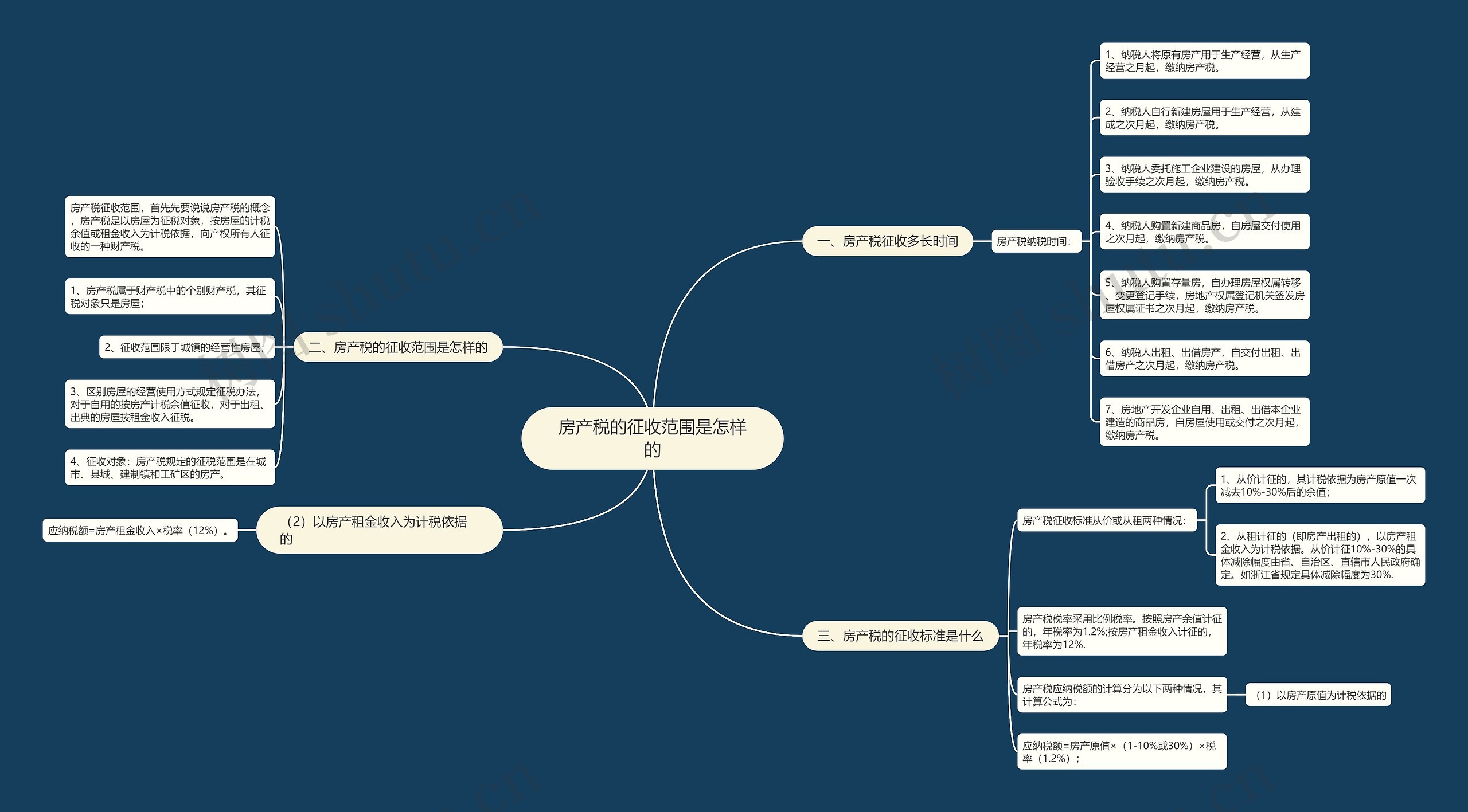房产税的征收范围是怎样的思维导图