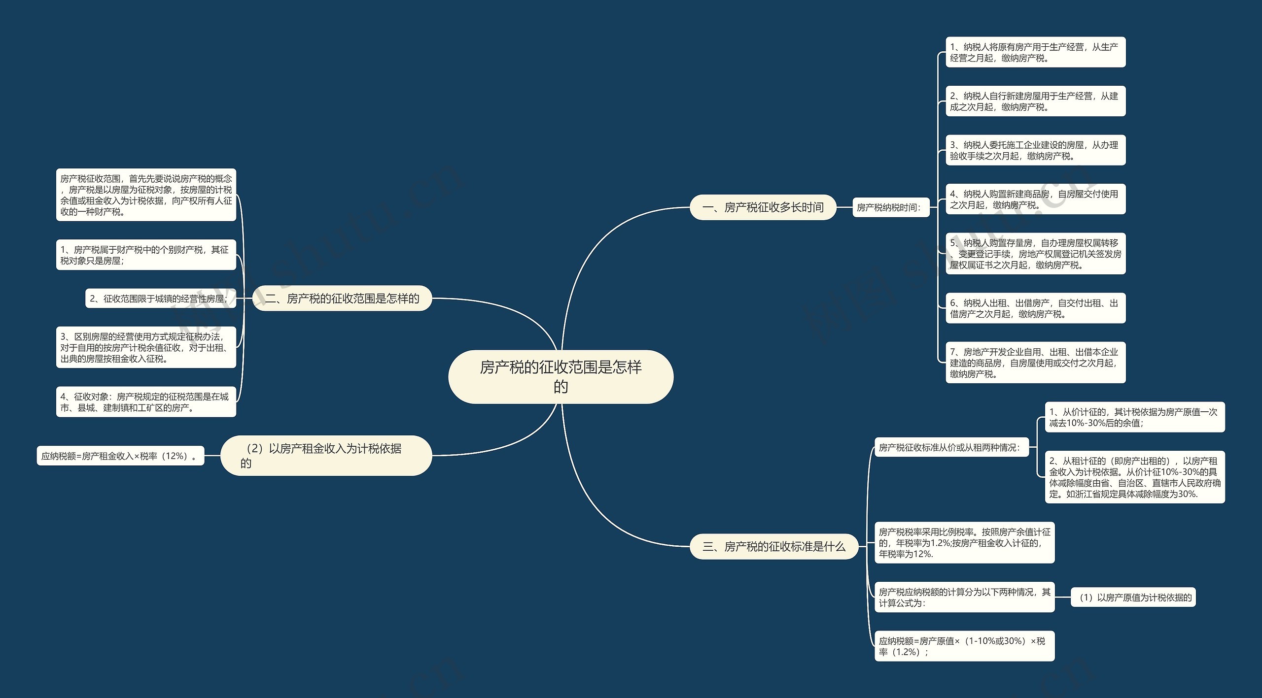 房产税的征收范围是怎样的 房产税的征收范围是怎样的