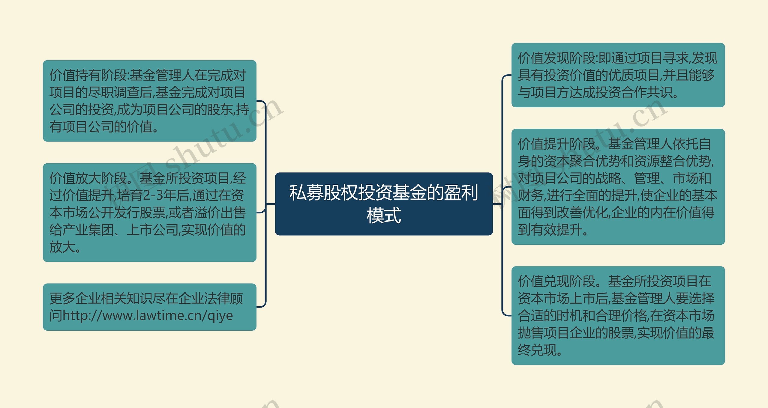 私募股权投资基金的盈利模式