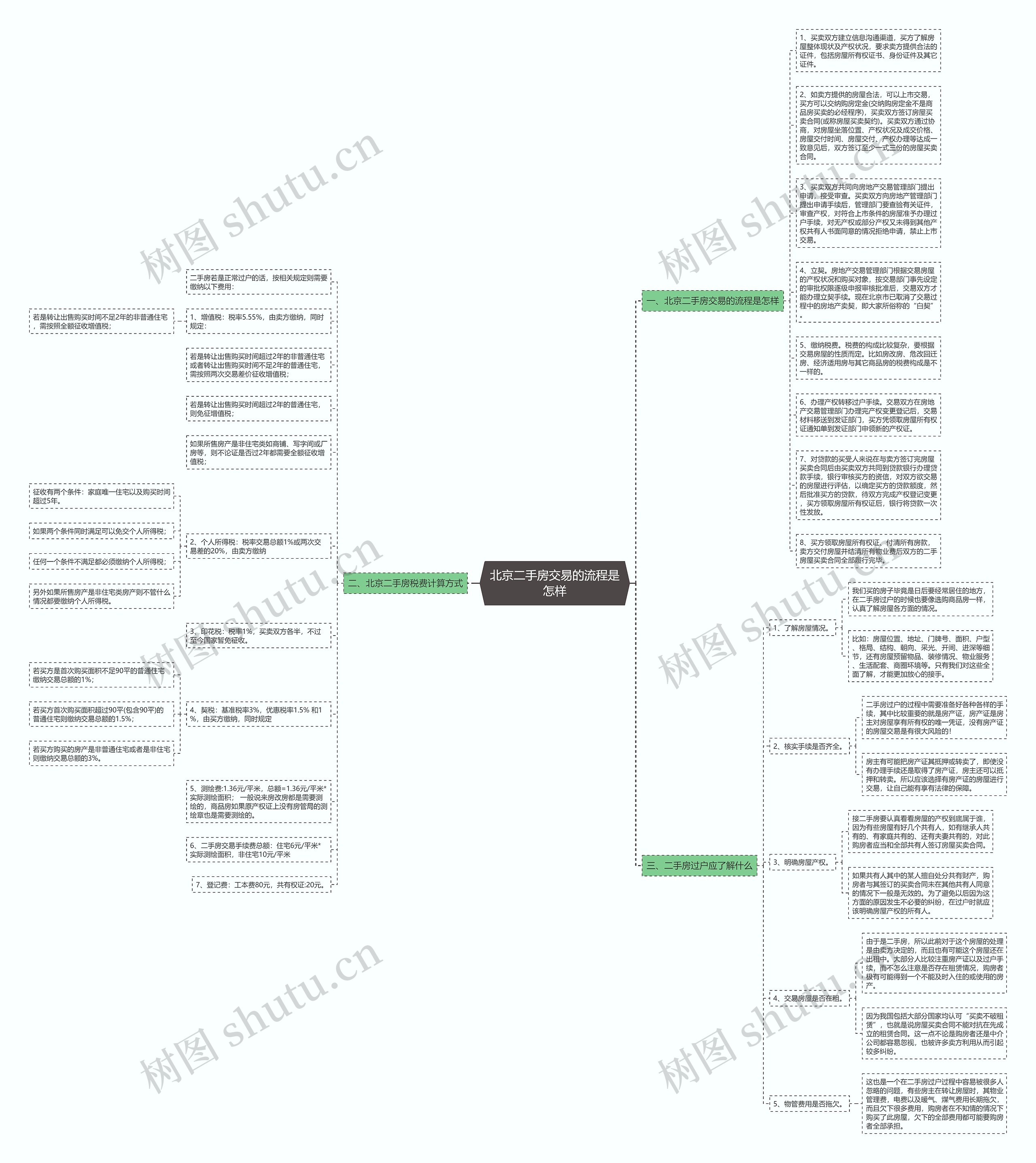 北京二手房交易的流程是怎样思维导图
