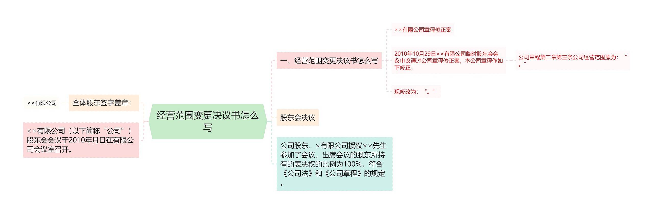 经营范围变更决议书怎么写思维导图