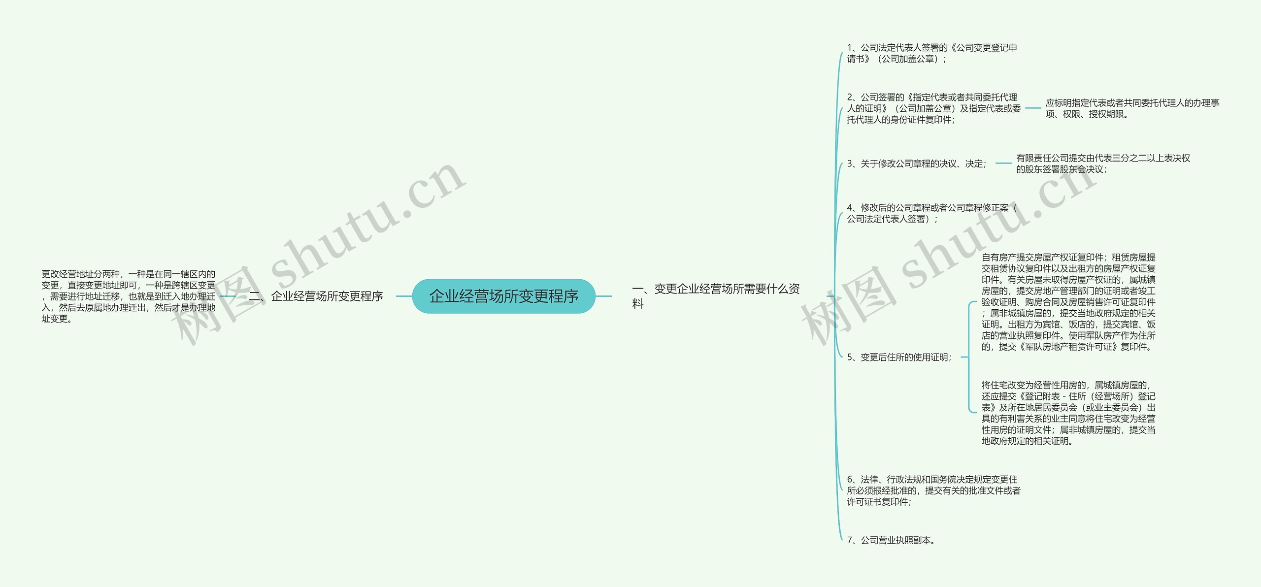 企业经营场所变更程序思维导图