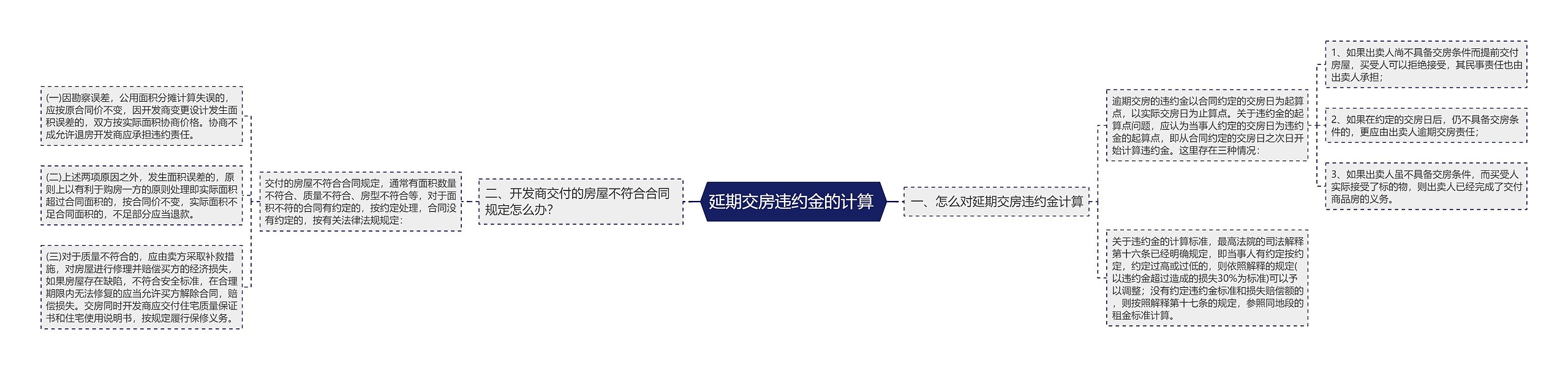 延期交房违约金的计算 延期交房违约金的计算