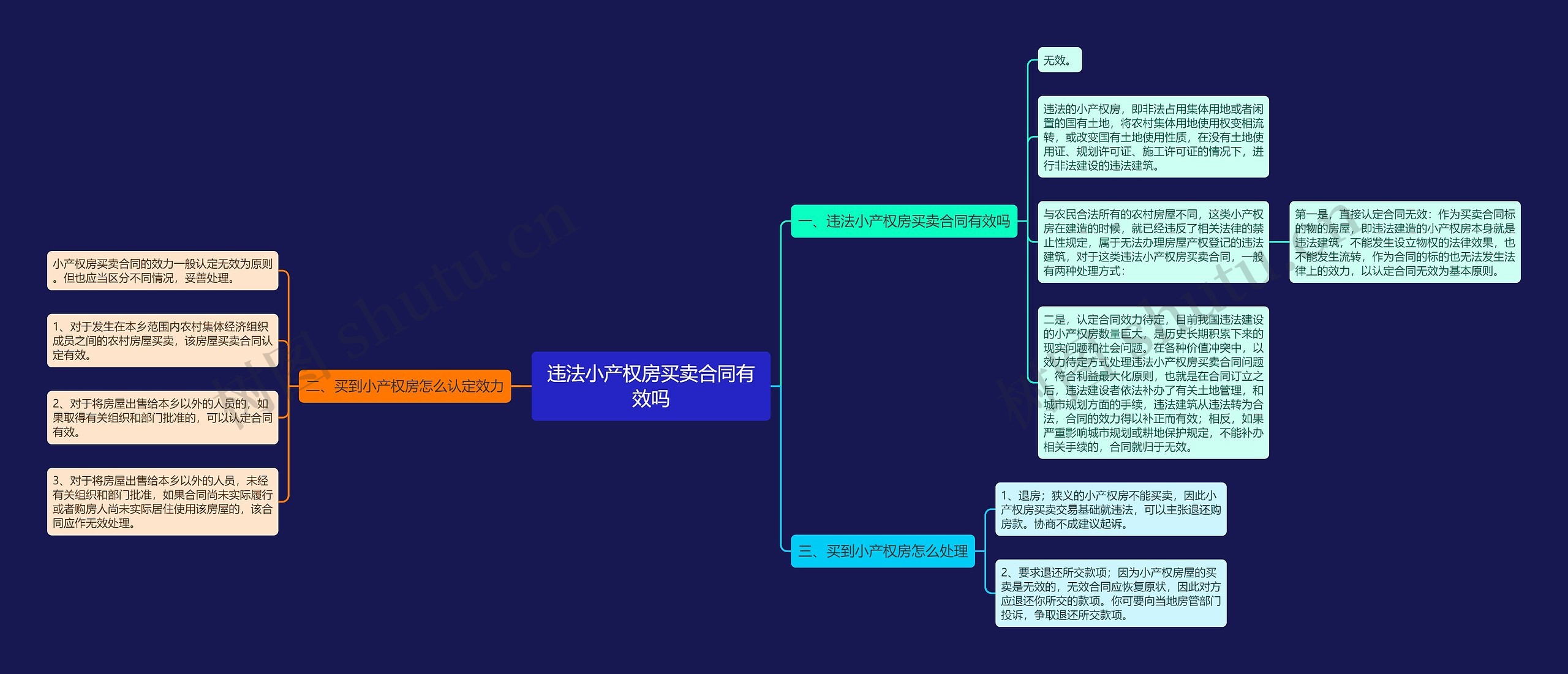 违法小产权房买卖合同有效吗思维导图