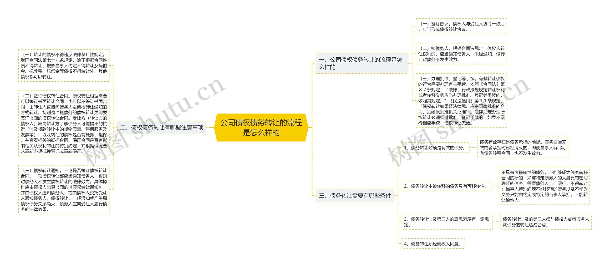 公司债权债务转让的流程是怎么样的思维导图