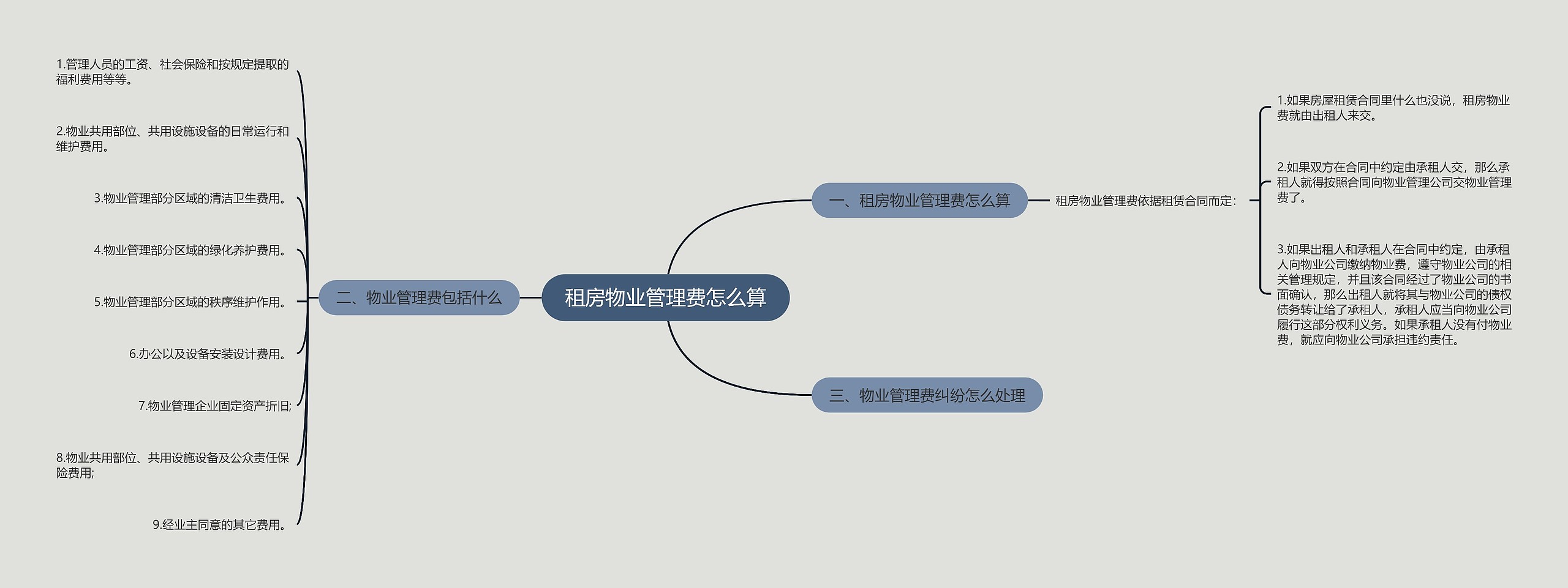 租房物业管理费怎么算思维导图