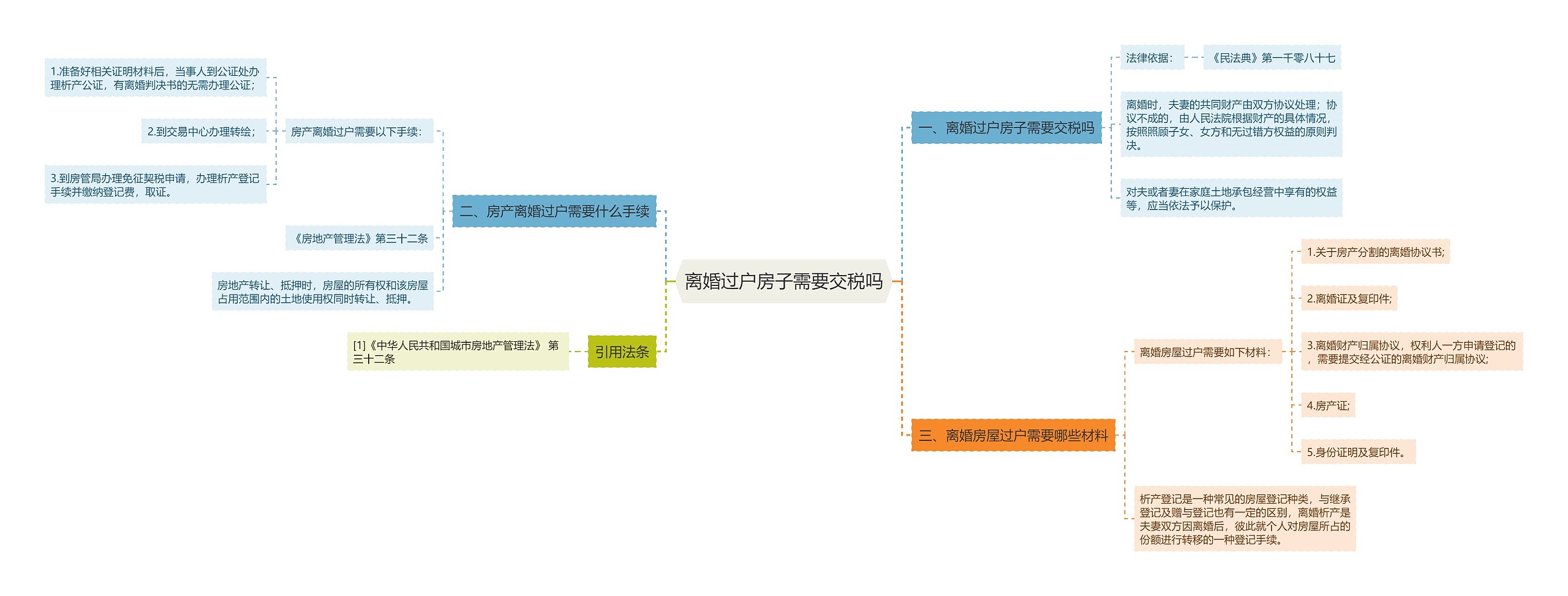 离婚过户房子需要交税吗思维导图