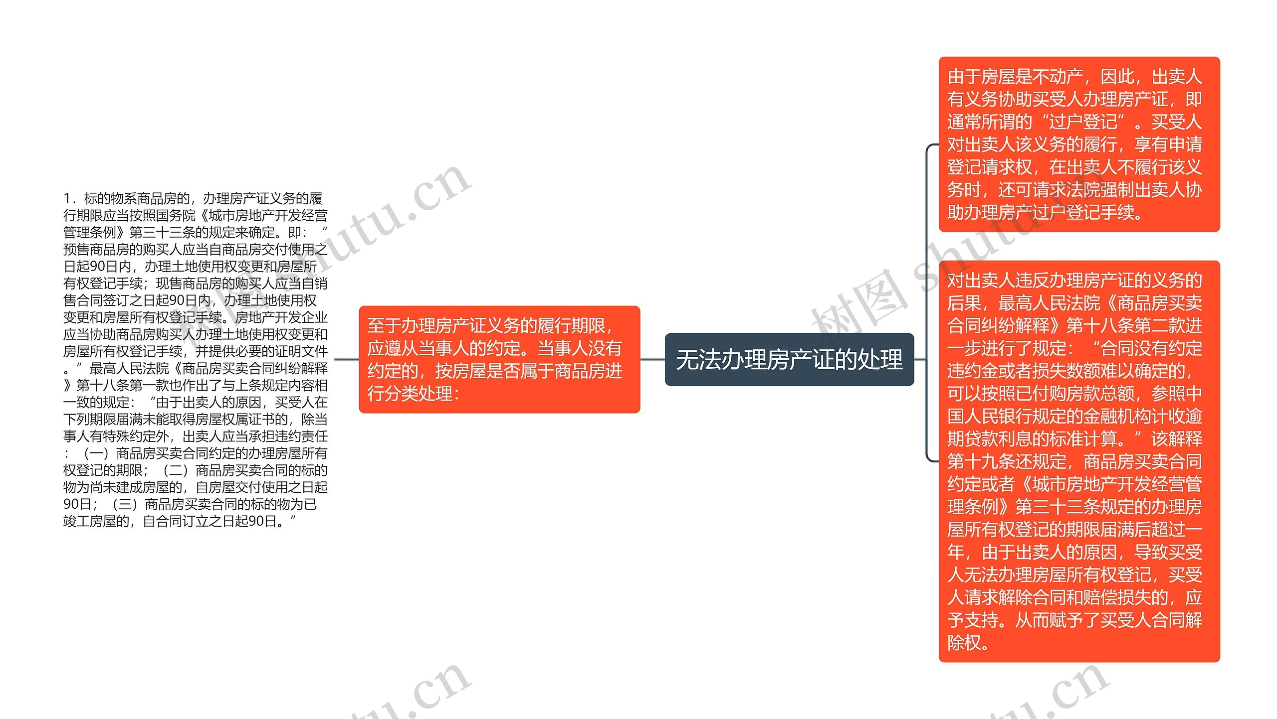 无法办理房产证的处理思维导图