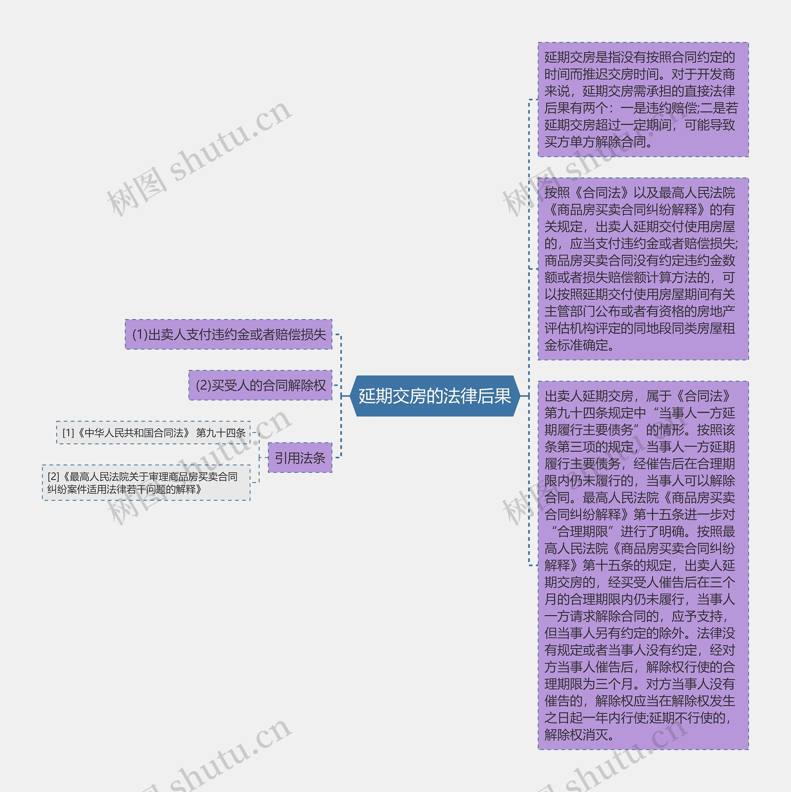 延期交房的法律后果