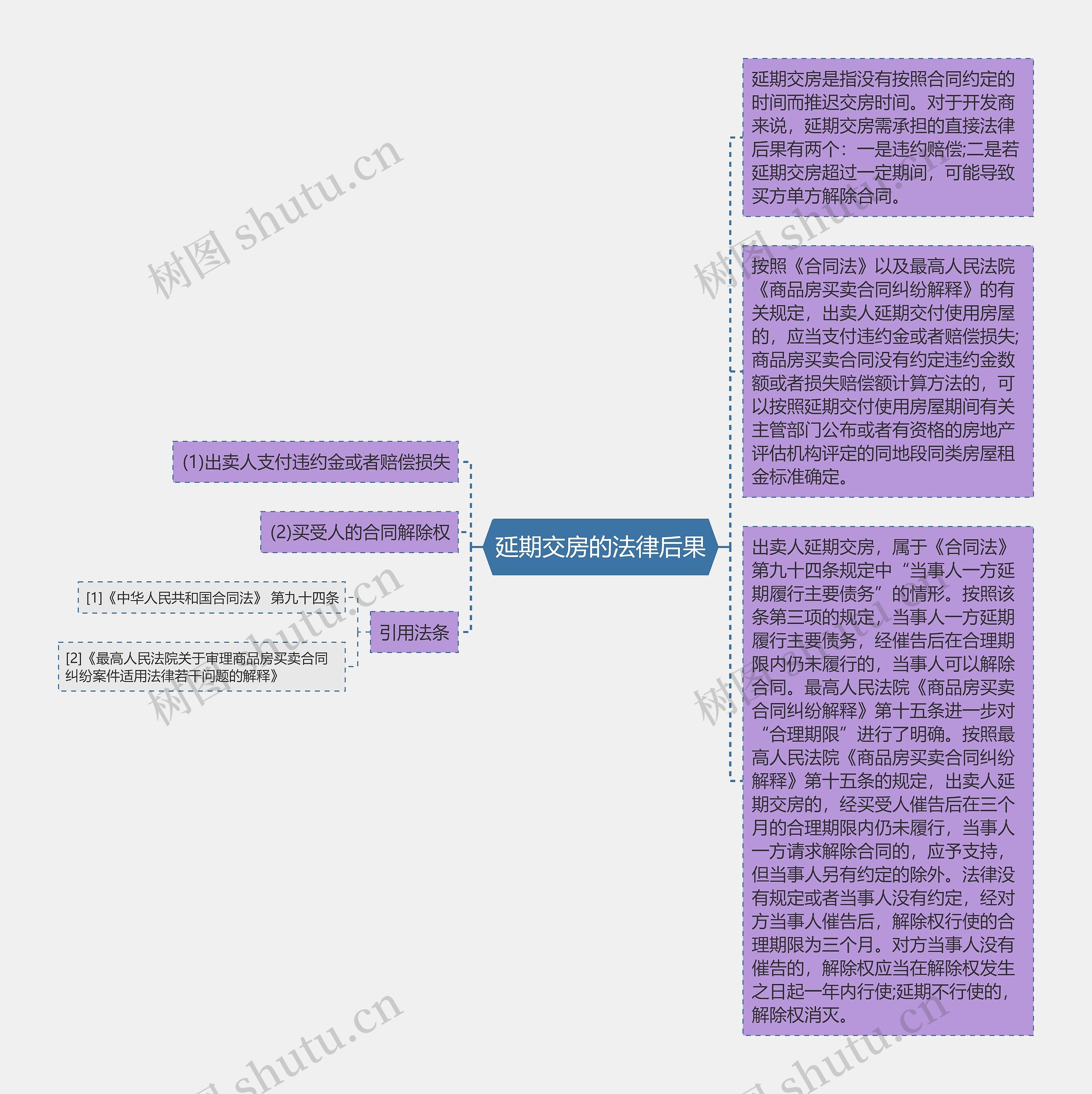 延期交房的法律后果思维导图