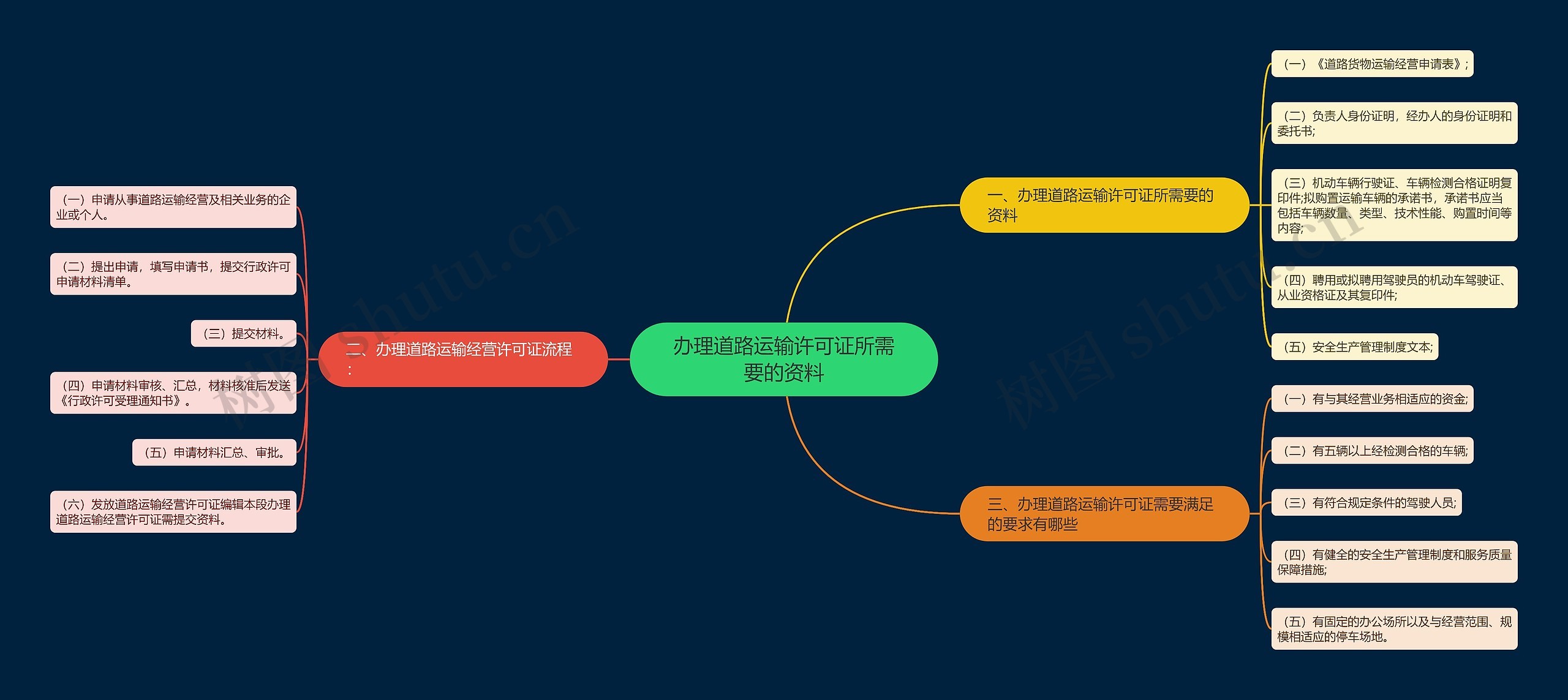 办理道路运输许可证所需要的资料