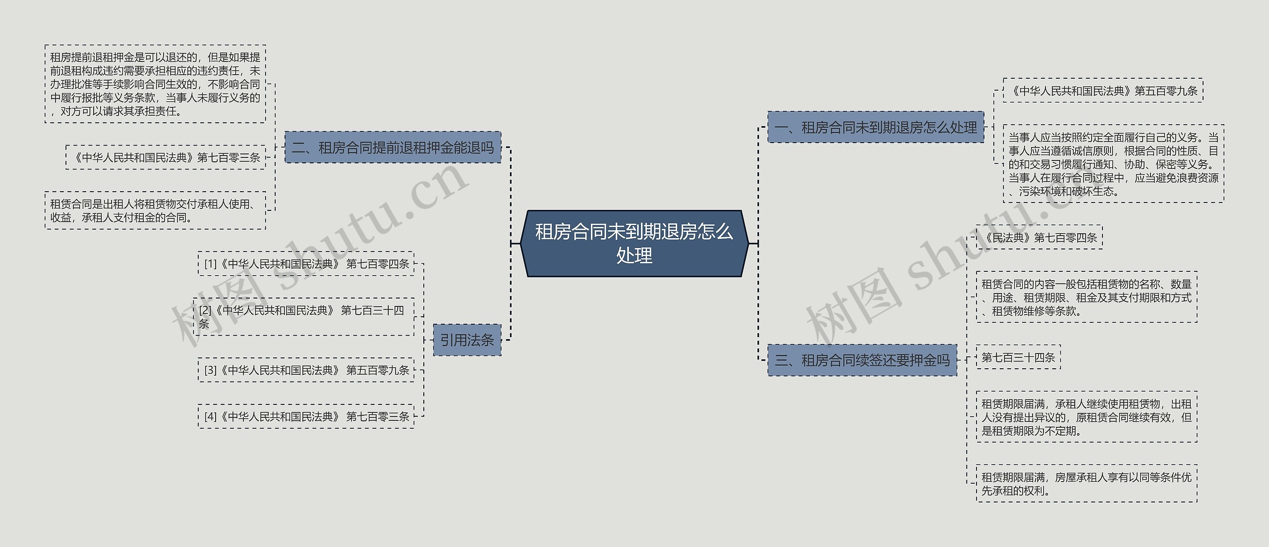 租房合同未到期退房怎么处理思维导图