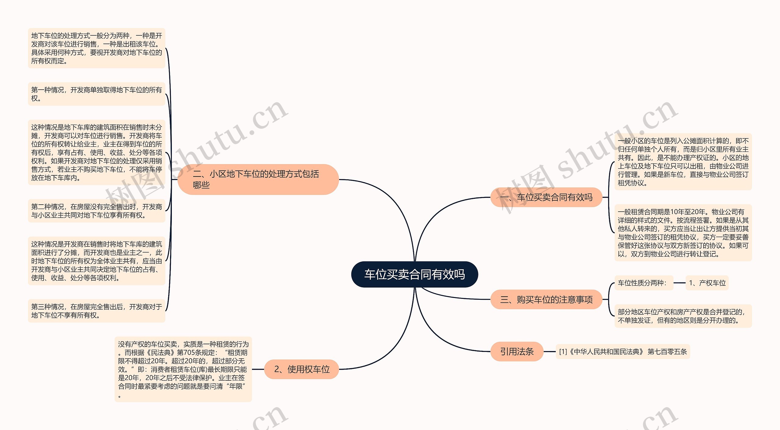 车位买卖合同有效吗思维导图