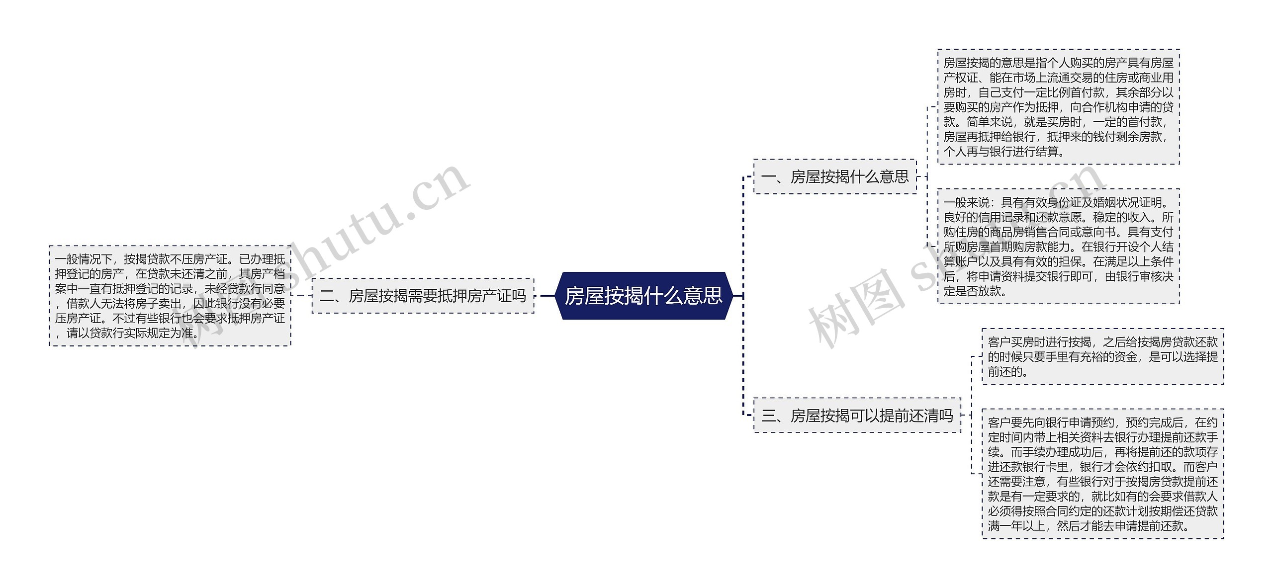 房屋按揭什么意思思维导图