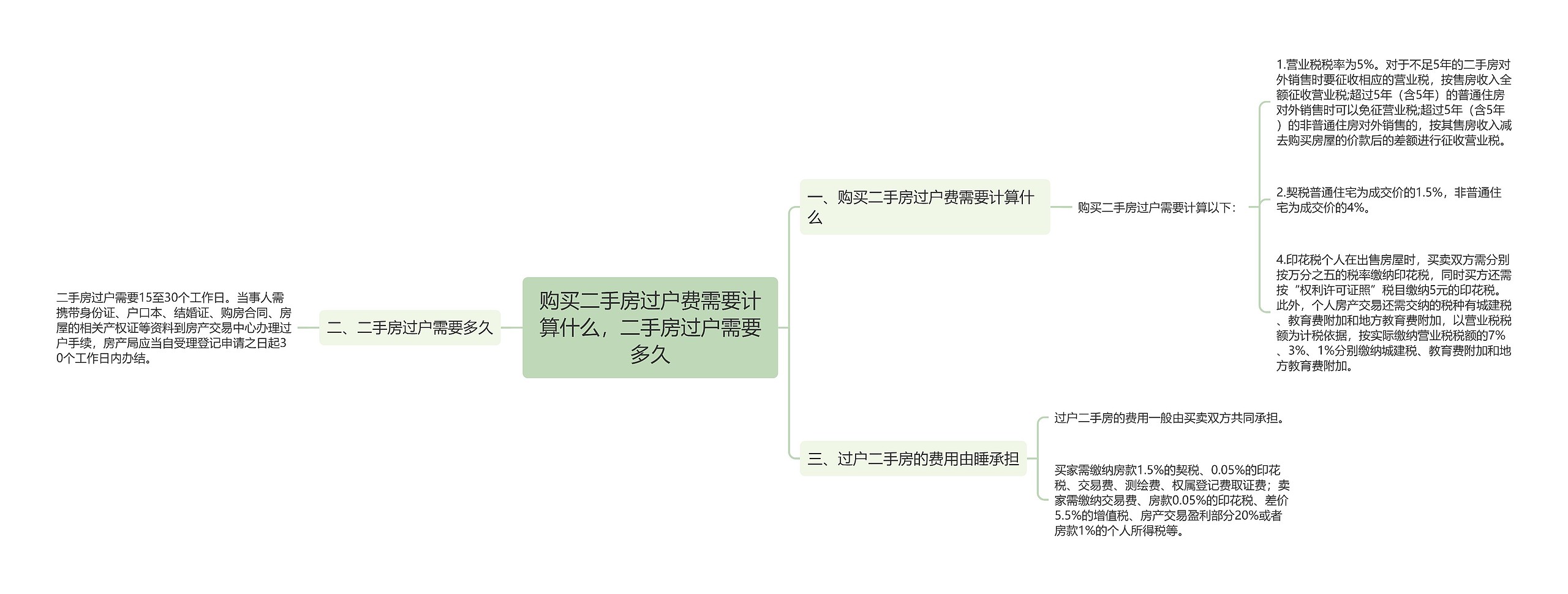 购买二手房过户费需要计算什么，二手房过户需要多久