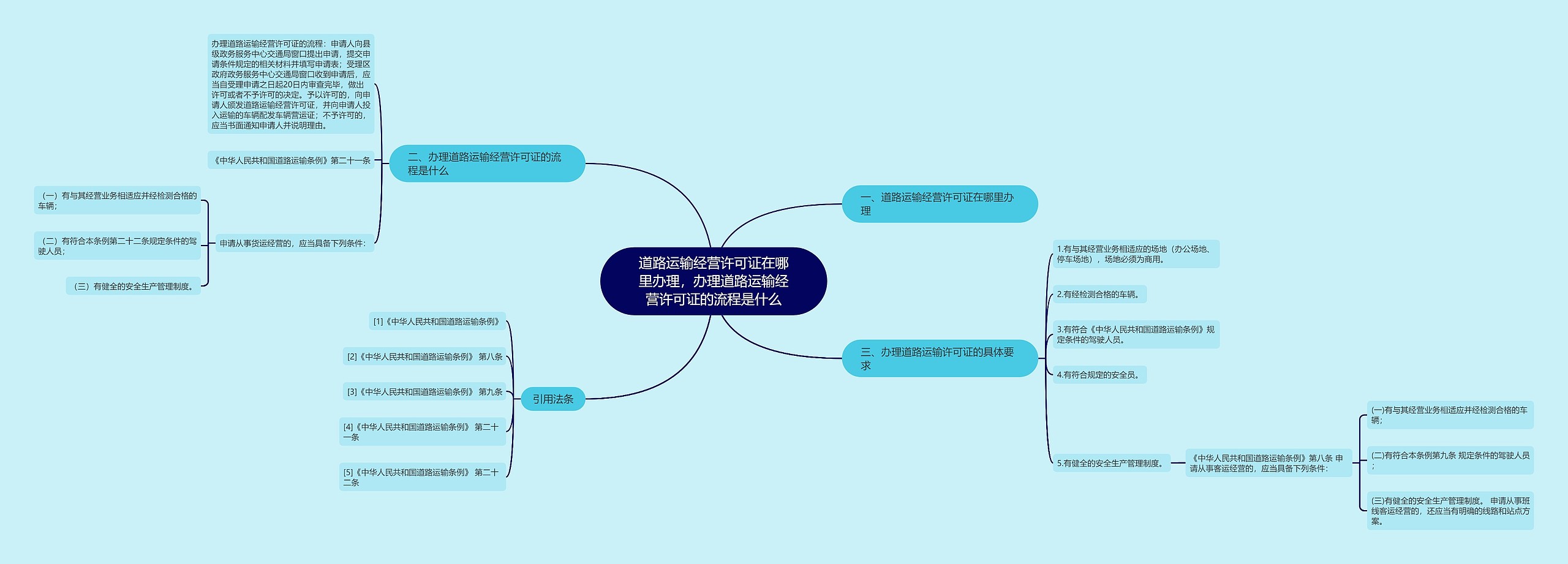 道路运输经营许可证在哪里办理，办理道路运输经营许可证的流程是什么思维导图