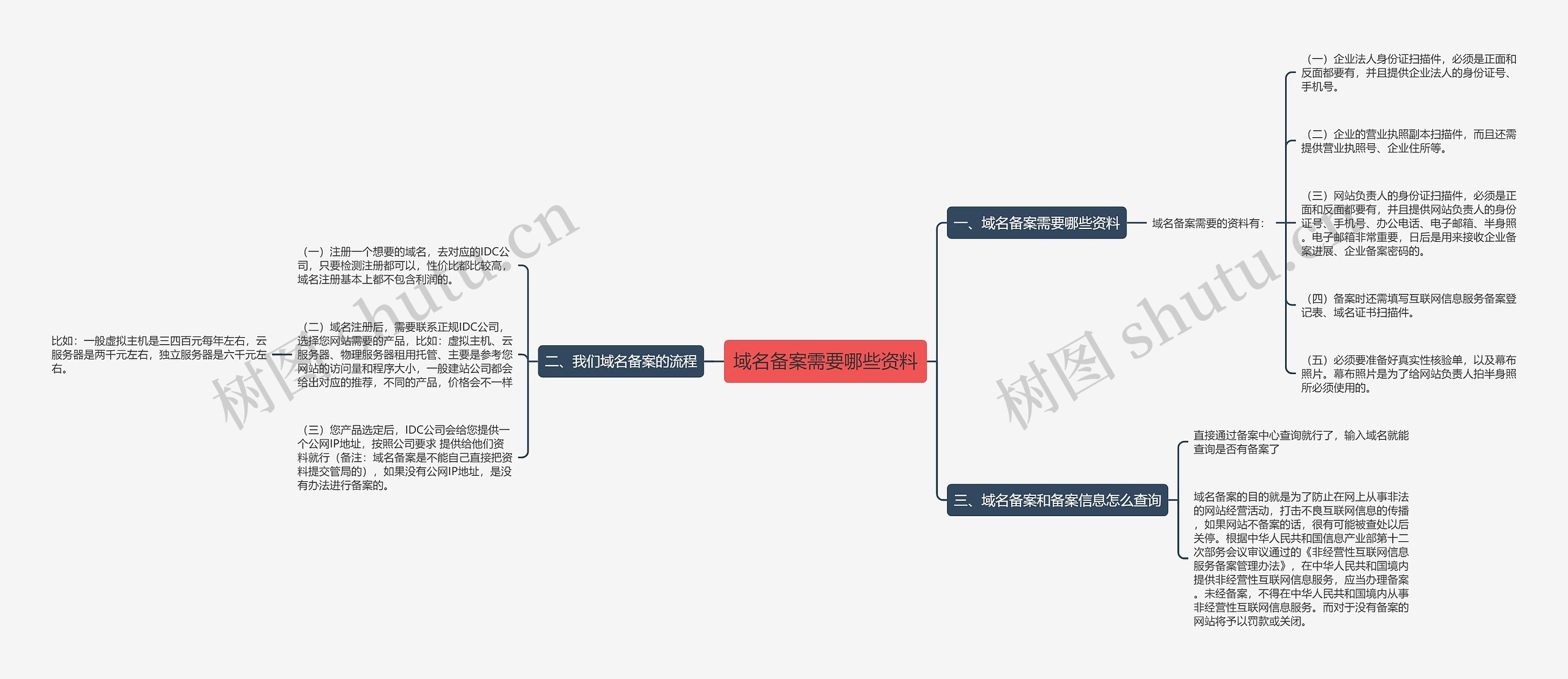 域名备案需要哪些资料思维导图