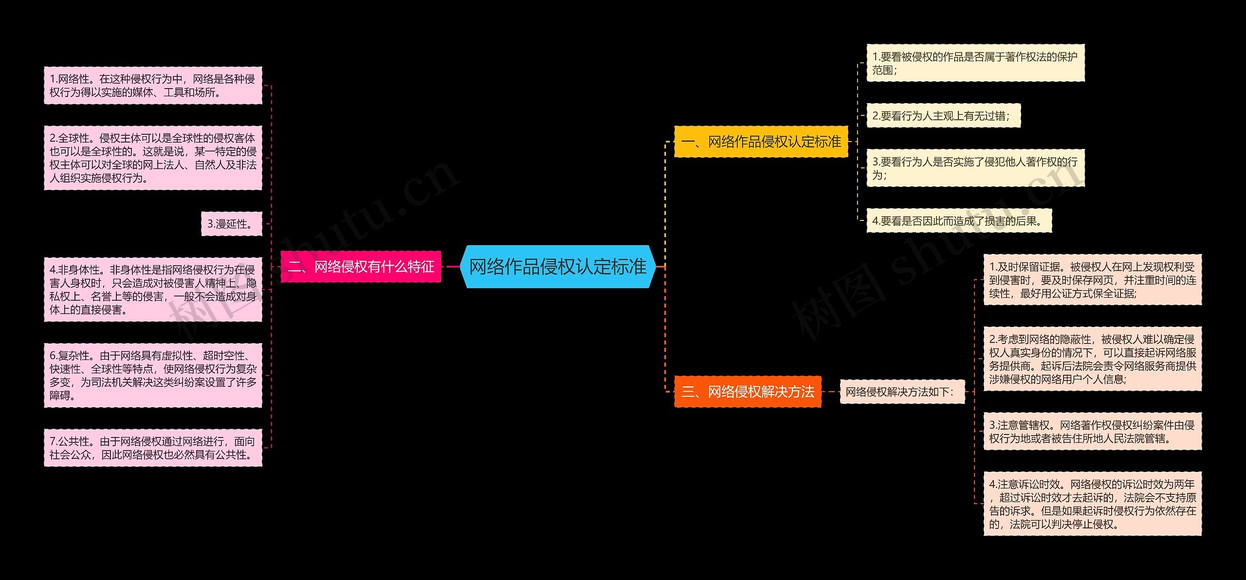 网络作品侵权认定标准思维导图