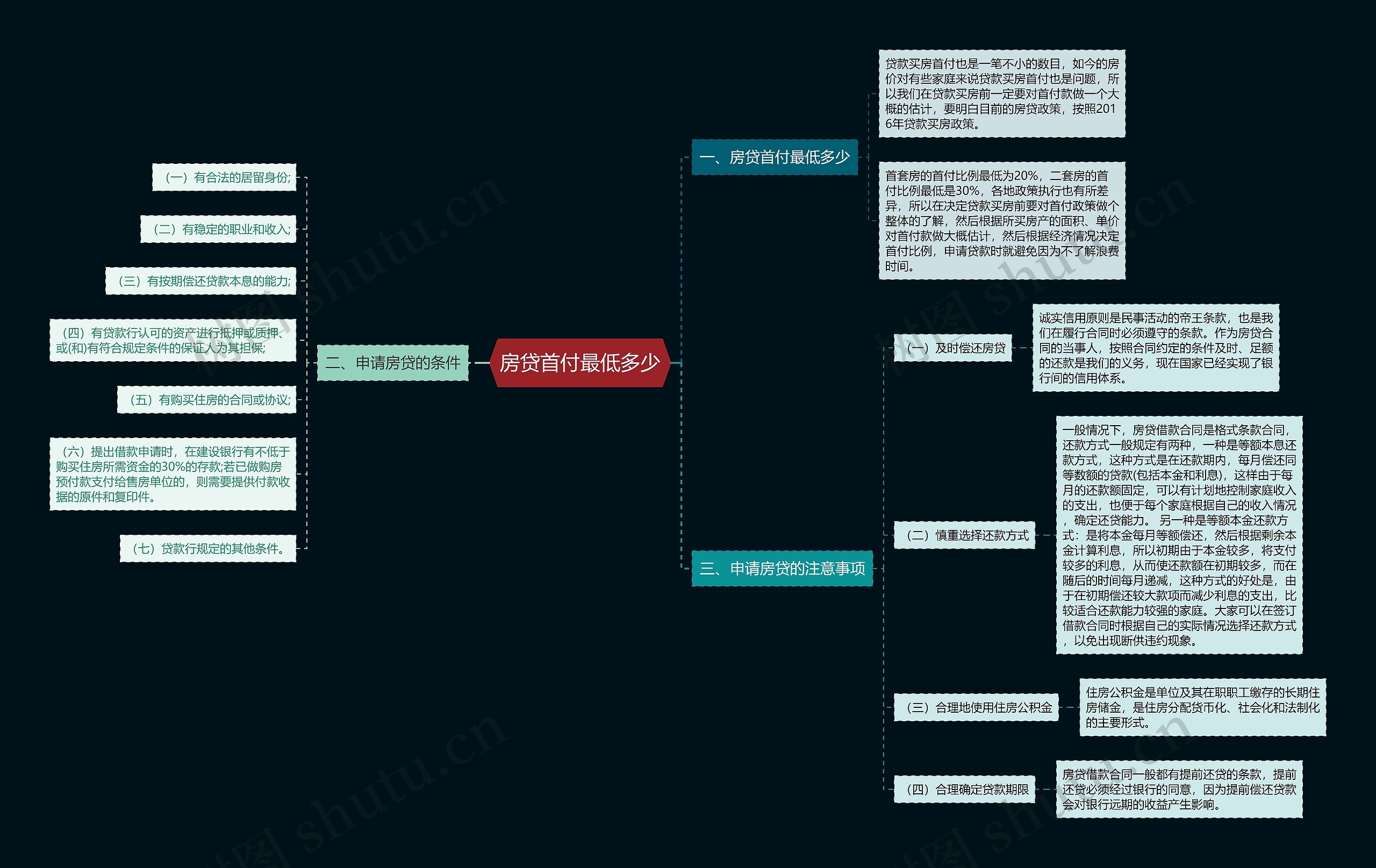 房贷首付最低多少思维导图