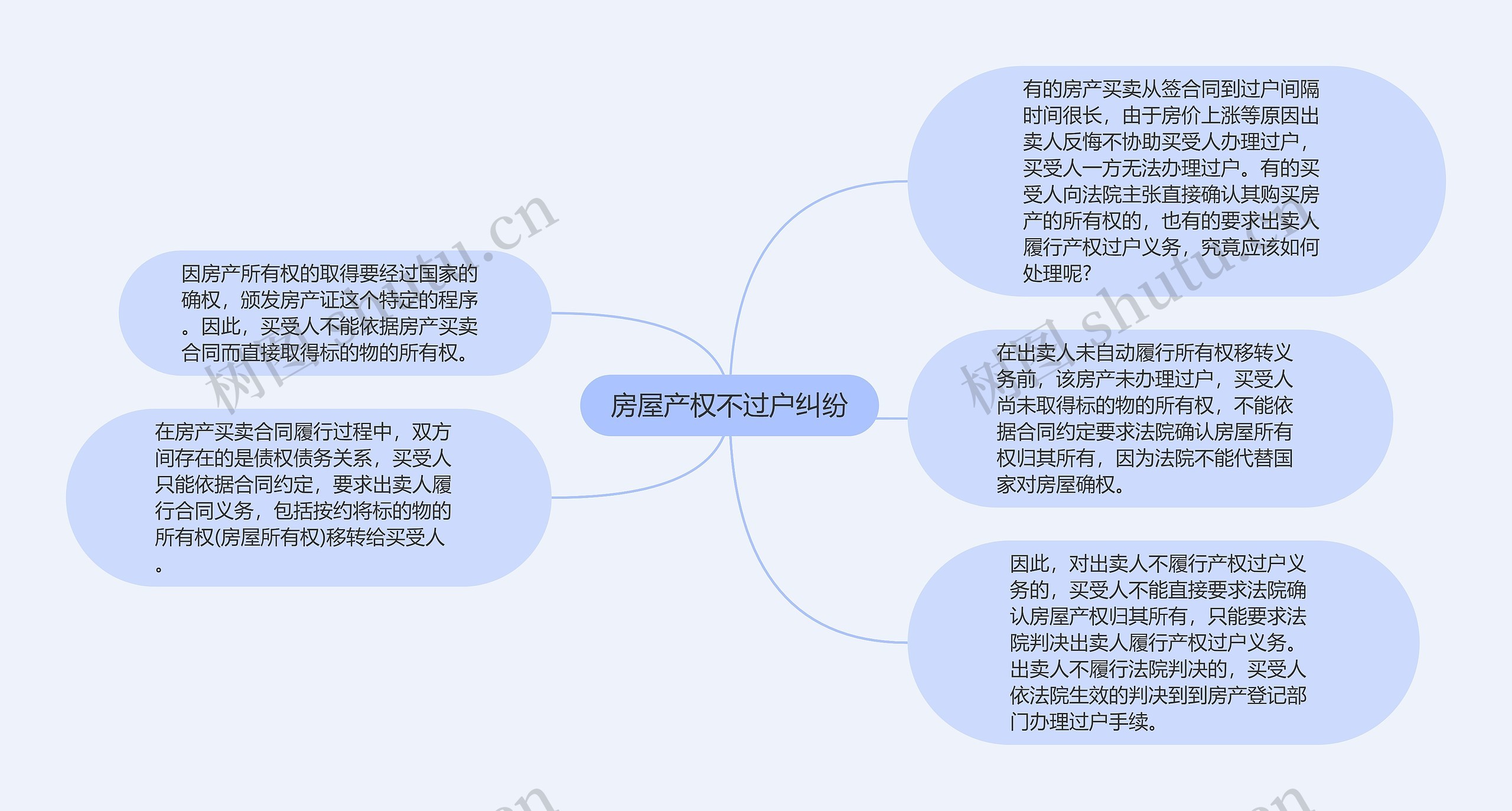 房屋产权不过户纠纷思维导图