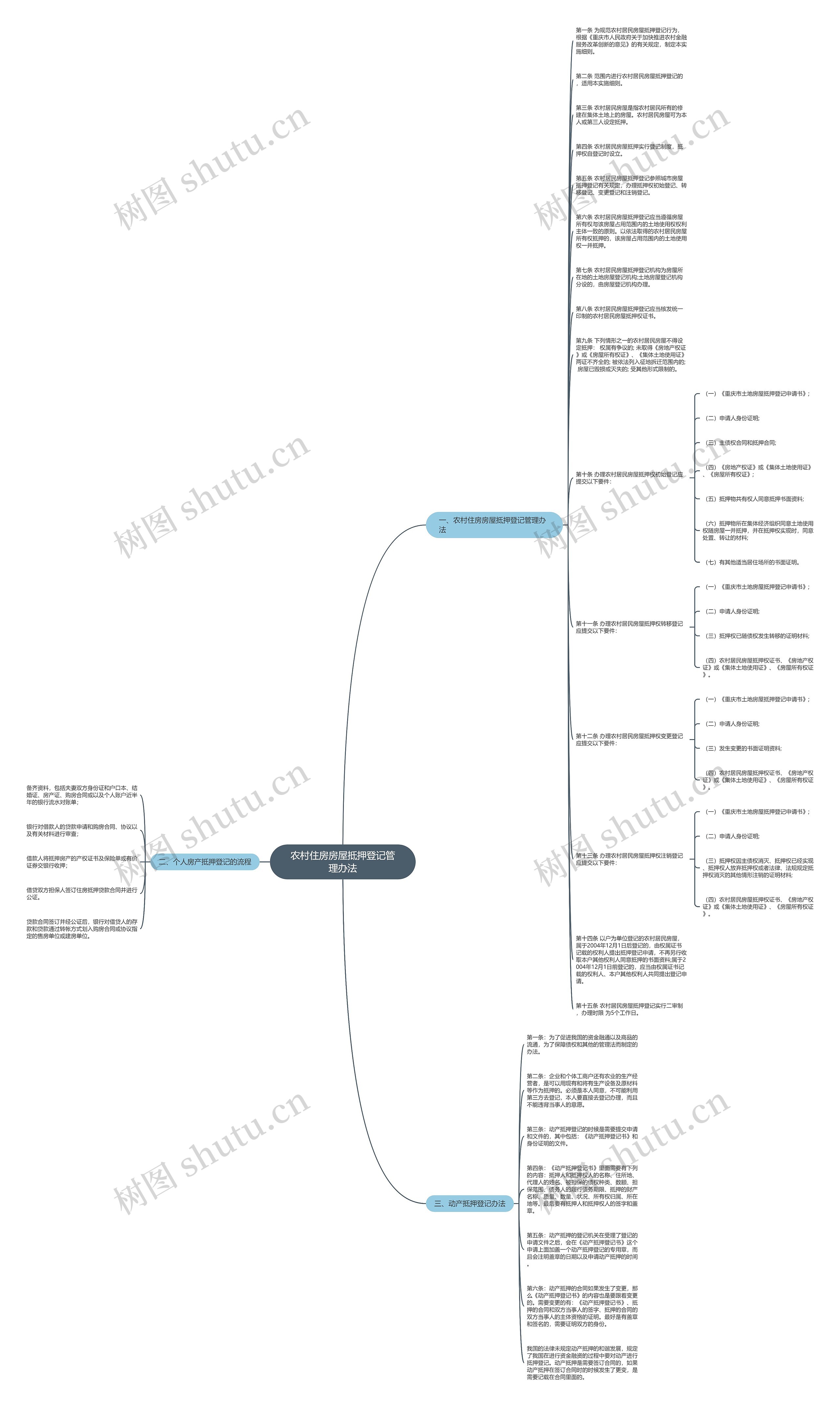 农村住房房屋抵押登记管理办法思维导图