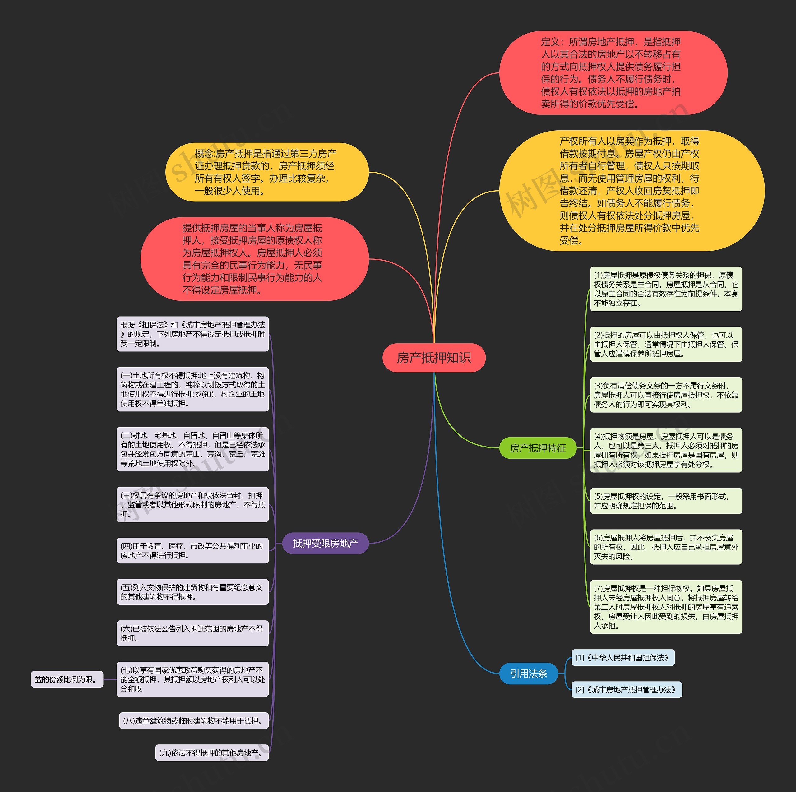 房产抵押知识思维导图