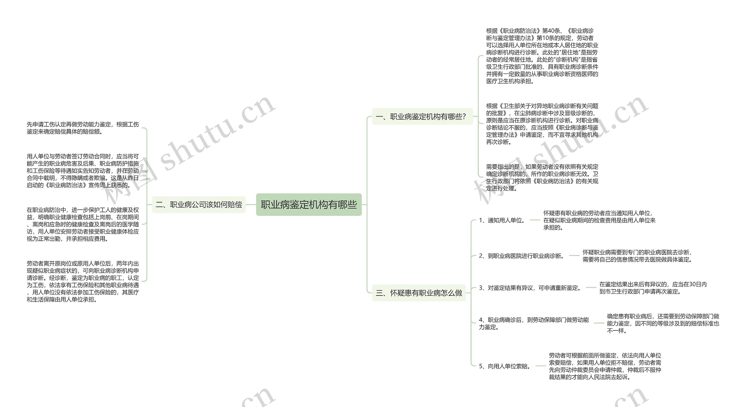 职业病鉴定机构有哪些思维导图