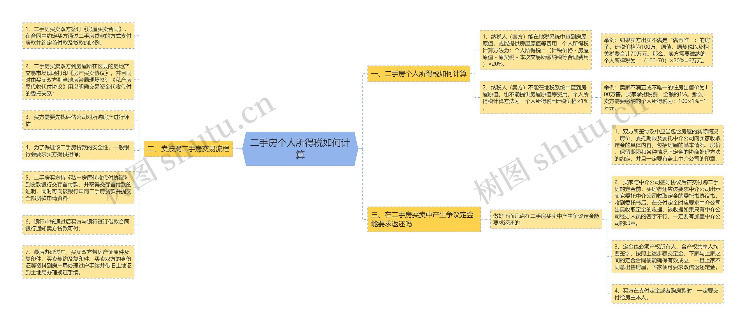 二手房个人所得税如何计算 二手房个人所得税如何计算