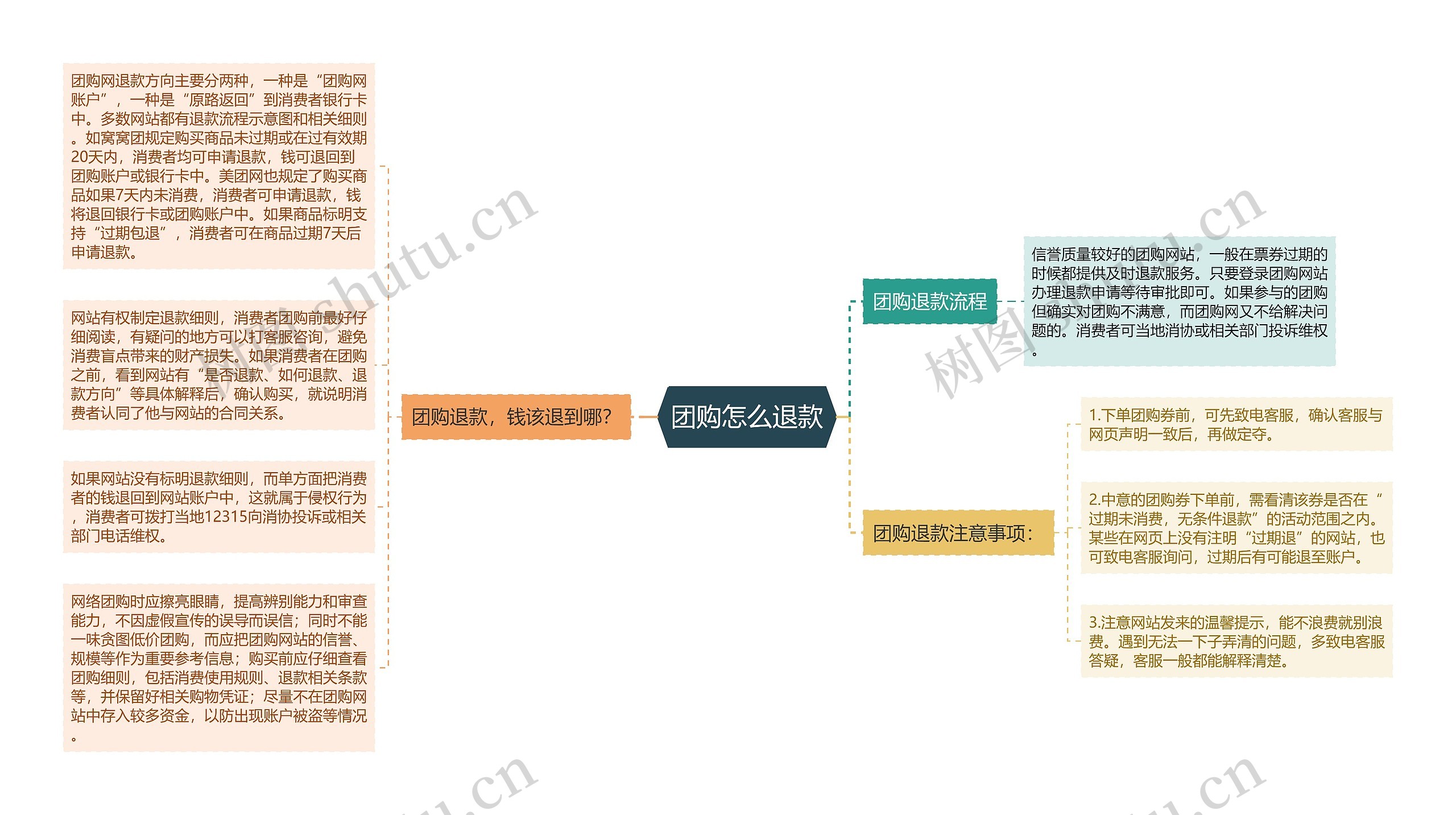 团购怎么退款思维导图