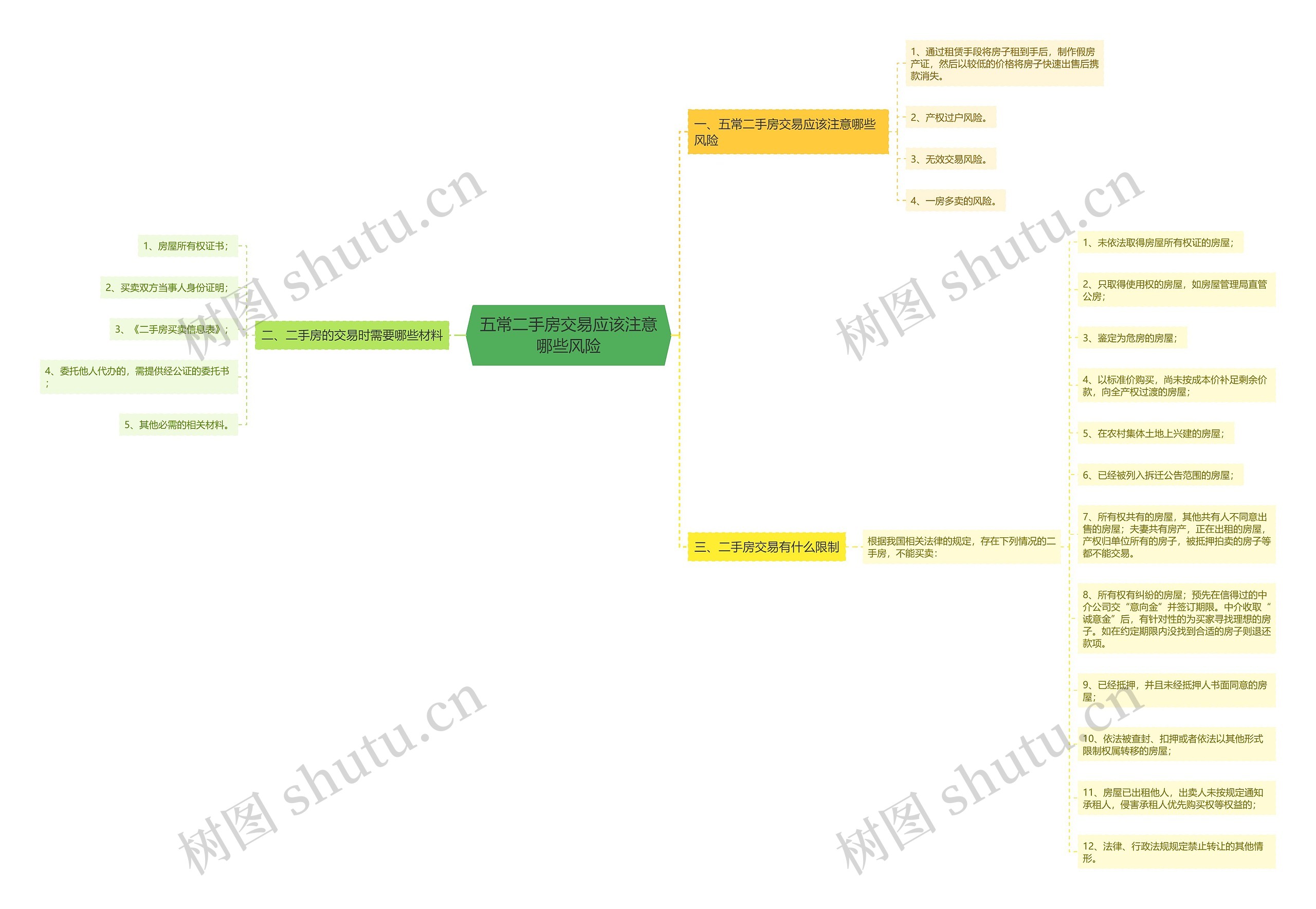 五常二手房交易应该注意哪些风险思维导图