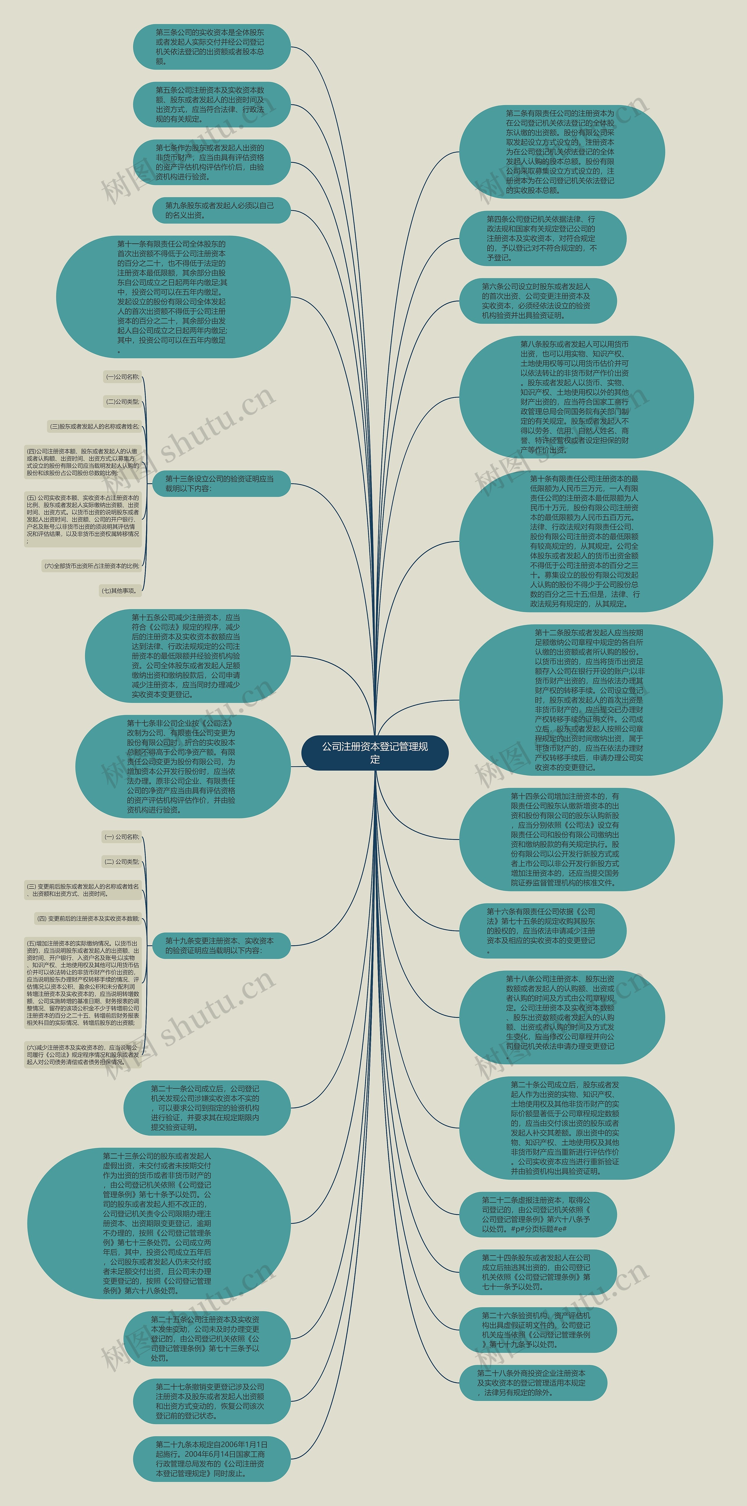 公司注册资本登记管理规定思维导图
