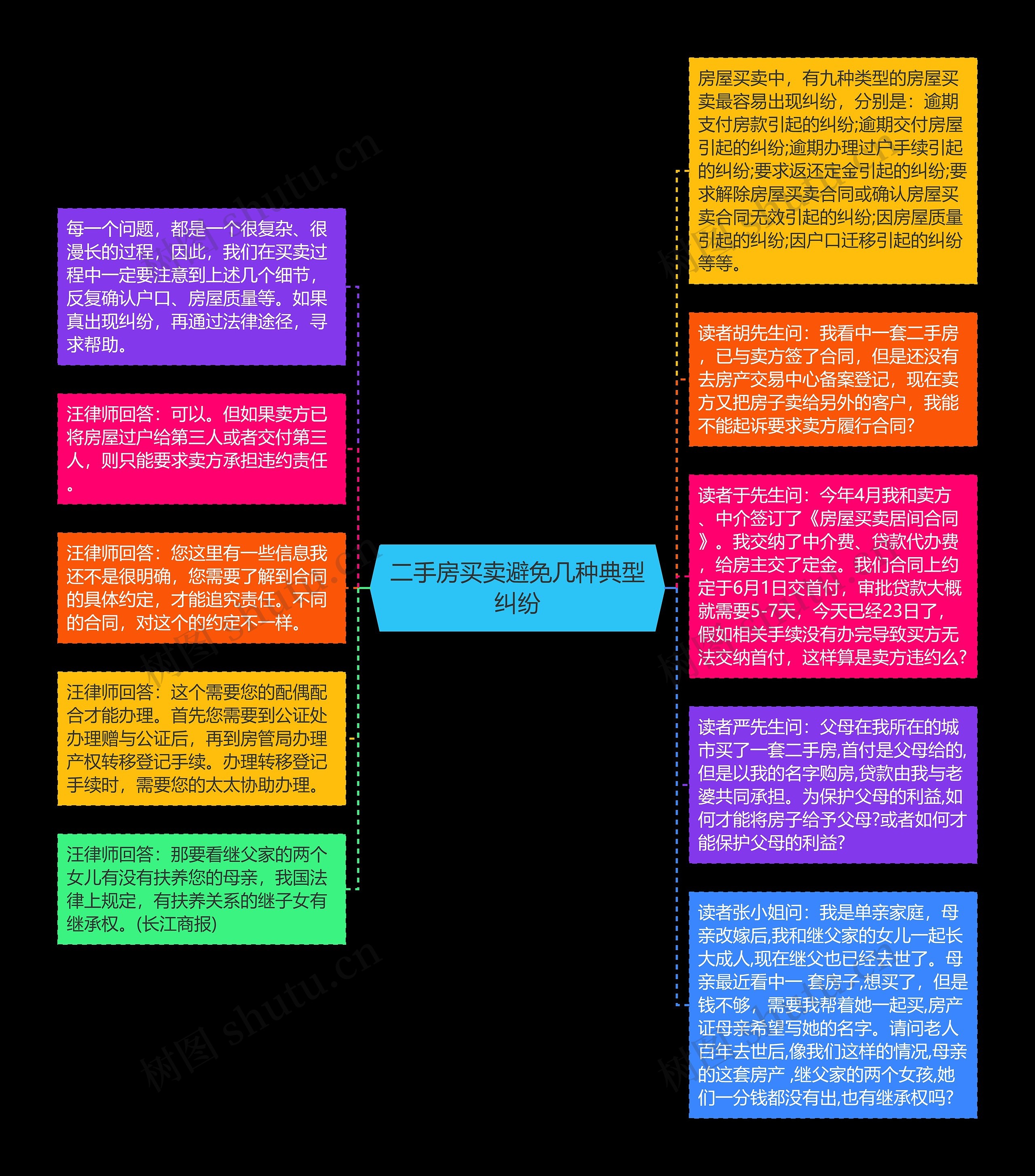 二手房买卖避免几种典型纠纷思维导图