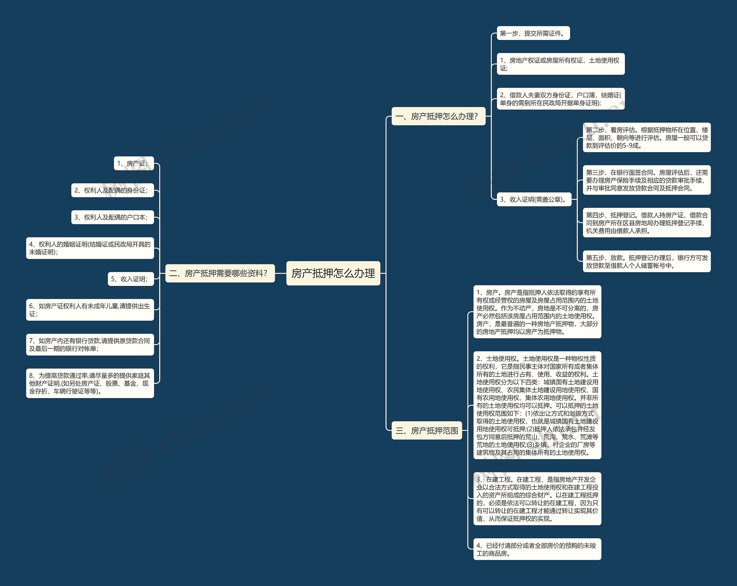 房产抵押怎么办理思维导图
