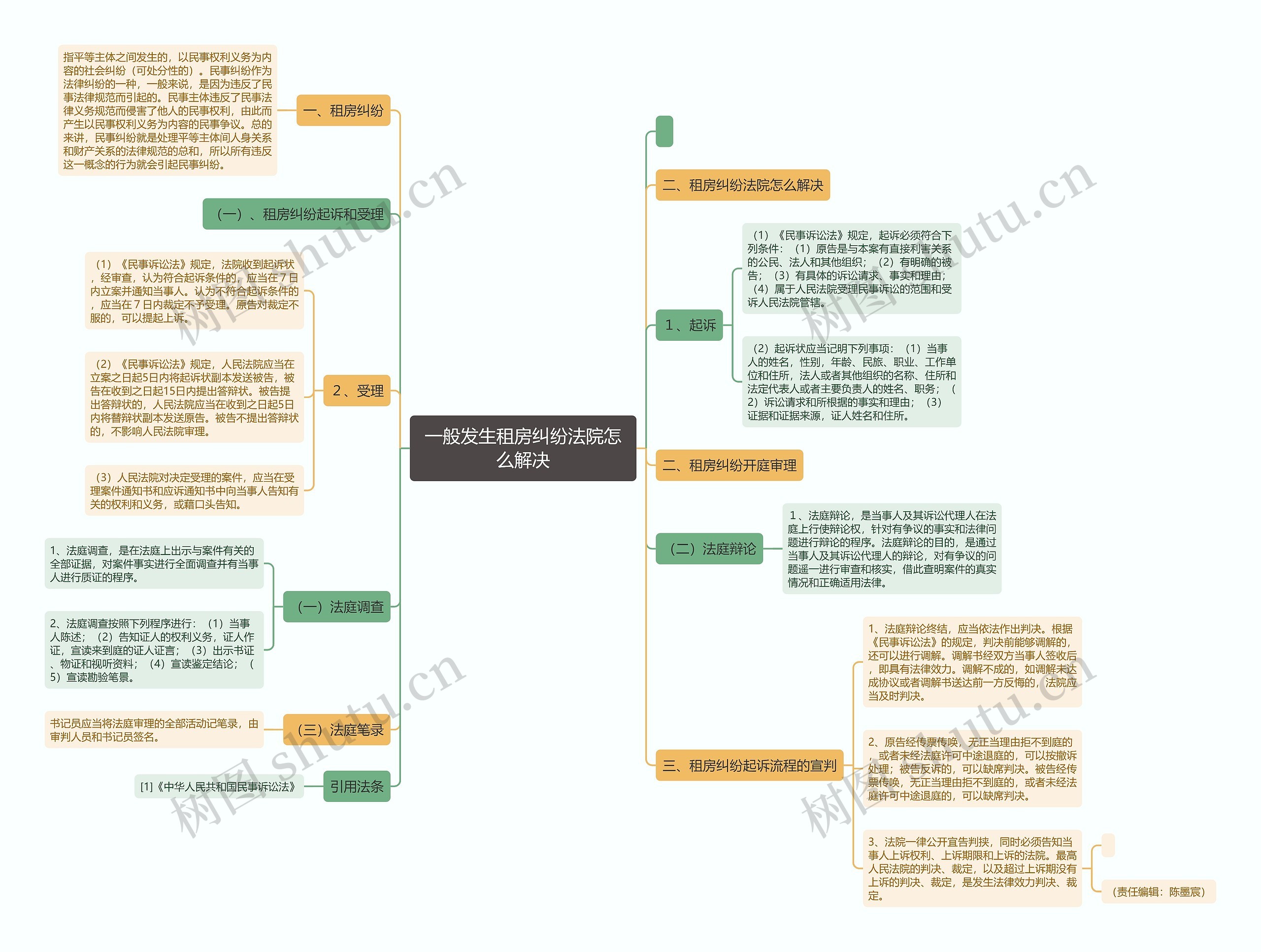一般发生租房纠纷法院怎么解决思维导图